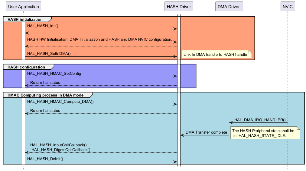 @startuml

hide footbox

participant "User Application" as part1

participant "HASH Driver" as part2

participant "DMA Driver " as part3

participant "NVIC" as part4



activate part1

activate part2



group #lightsalmon HASH initialization

part1->part2 : HAL_HASH_Init()

part2 --> part1

part1->part2 : HASH HW Initialisation, DMA Initialization and HASH and DMA NVIC configuration.

part2 --> part1



part1->part2 : HAL_HASH_SetInDMA()

note right: Link In DMA handle to HASH handle 

end 



group #9898fb HASH configuration 

part1->part2 : HAL_HASH_HMAC_SetConfig

part2 --> part1 : Return hal status

end 



group #lightblue HMAC Computing process in DMA mode

part1->part2 : HAL_HASH_HMAC_Compute_DMA()

part2 --> part1 : Return hal status



part4 -> part3 : HAL_DMA_IRQ_HANDLER()

part3 -> part2 : DMA Transfer complete

note right: The HASH Peripheral state shall be \n in  HAL_HASH_STATE_IDLE.

part2--> part1 : HAL_HASH_InputCpltCallback() \n HAL_HASH_DigestCpltCallback()

part1->part2 : HAL_HASH_DeInit()

end

@enduml