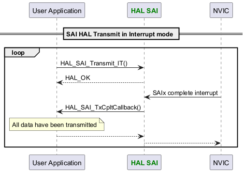 @startuml

participant "User Application" as p1

participant "<font color=green><b>HAL SAI</b></font>" as p2

participant "NVIC" as p5



== SAI HAL Transmit in Interrupt mode ==

loop

p1->p2: HAL_SAI_Transmit_IT()

p2-->p1: HAL_OK



p2<-p5: SAIx complete interrupt

p2->p1: HAL_SAI_TxCpltCallback()

note over p1: All data have been transmitted

p1-->p2

p2-->p5

end

@enduml