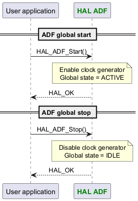 @startuml



skinparam DefaultTextAlignment center



participant App as "User application"

participant "<font color=green><b>HAL ADF</b></font>" as ADF



== ADF global start ==

App -> ADF : HAL_ADF_Start()

Note over ADF : Enable clock generator\nGlobal state = ACTIVE

App <-- ADF :HAL_OK



== ADF global stop ==

App -> ADF : HAL_ADF_Stop()

Note over ADF : Disable clock generator\nGlobal state = IDLE

App <-- ADF :HAL_OK



@enduml