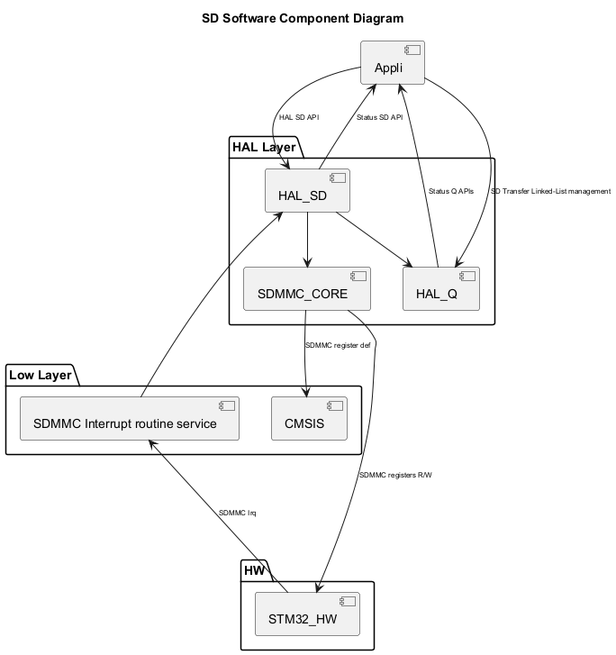 

@startuml

<style>

componentDiagram {

   arrow {

      FontSize 8

   }

}

</style>



title SD Software Component Diagram



package "HAL Layer" {

    [HAL_SD]

    [HAL_Q]

    [SDMMC_CORE]

}



package "Low Layer" {



    [CMSIS]

    [SDMMC Interrupt routine service]

}



package "HW" {

    [STM32_HW]

}



[Appli] -d-> [HAL_SD] : HAL SD API

[Appli] <-- [HAL_SD] : Status SD API 



[Appli] <-- [HAL_Q] : Status Q APIs

[Appli] --> [HAL_Q] : SD Transfer Linked-List management



[HAL_SD] --> [SDMMC_CORE]



[HAL_SD] --> [HAL_Q]



[SDMMC_CORE] -d-> [CMSIS]:SDMMC register def

[STM32_HW] <-u-- [SDMMC_CORE] : SDMMC registers R/W

[HAL_SD] <-- [SDMMC Interrupt routine service]

[STM32_HW] -u--> [SDMMC Interrupt routine service]: SDMMC Irq



@enduml