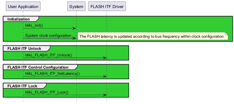 @startuml

hide footbox

participant "User Application" as part1

participant "System"           as part2

participant "FLASH ITF Driver" as part4



group #LimeGreen Initialization

   part1->part2 : HAL_Init()

   part1->part2 : System clock configuration

   note right: The FLASH latency is updated according to bus frequency within clock configuration

end



group #LimeGreen FLASH ITF Unlock

   part1->part4 : HAL_FLASH_ITF_Unlock()

end



group #LimeGreen FLASH ITF Control Configuration

      part1->part4 : HAL_FLASH_ITF_SetLatency()

end



group #LimeGreen FLASH ITF Lock

   part1->part4 : HAL_FLASH_ITF_Lock()

end



@enduml