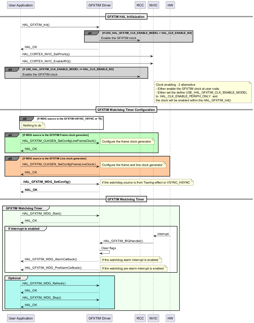 @startuml

' To add a number by line

'autonumber

' Fix order of each column

participant "User Application" as user

participant "GFXTIM Driver" as GFXTIM

participant "RCC" as RCC

participant "NVIC" as nvic

participant "HW" as HW



== GFXTIM HAL Initilaization ==

user->GFXTIM : HAL_GFXTIM_Init()

alt#grey #lightgrey If USE_HAL_GFXTIM_CLK_ENABLE_MODEL > HAL_CLK_ENABLE_NO

GFXTIM->RCC : Enable the GFXTIM clock

end



GFXTIM --> user: HAL_OK

user -> nvic : HAL_CORTEX_NVIC_SetPriority()

user -> nvic : HAL_CORTEX_NVIC_EnableIRQ()



alt#grey #lightgrey If USE_HAL_GFXTIM_CLK_ENABLE_MODEL == HAL_CLK_ENABLE_NO

user->RCC : Enable the GFXTIM clock

end



Note right of nvic: Clock enabling : 2 alternative \n\

- Either enable the GFXTIM clock at user code,\n\

- Either set the define USE_HAL_GFXTIM_CLK_ENABLE_MODEL \n\

to  HAL_CLK_ENABLE_PERIPH_ONLY  and \n\

the clock will be enabled within the HAL_GFXTIM_Init()



== GFXTIM Watchdog Timer Configuration==



alt#grey If WDG source is the GFXTIM HSYNC_VSYNC or TE

note right of user: Nothing to do

end



alt#grey #C0FFC0 If WDG source is the GFXTIM Frame clock generator

user->GFXTIM : HAL_GFXTIM_CLKGEN_SetConfigLineFrameClock()

note right : Configure the frame clock generator

user<--GFXTIM: HAL_OK 

end

alt#grey #FFCAA0 If WDG source is the GFXTIM Line clock generator

user->GFXTIM : HAL_GFXTIM_CLKGEN_SetConfigFrameLineClock()

note right : Configure the frame and line clock generator

user<--GFXTIM: HAL_OK 

end



user->GFXTIM :<b> HAL_GFXTIM_WDG_SetConfig()

note right : if the watchdog source is from Tearing-effect or VSYNC_HSYNC

user<--GFXTIM: <b>HAL_OK 



== GFXTIM Watchdog Timer ==

group #F0FFF0 GFXTIM Watchdog Timer

user->GFXTIM : HAL_GFXTIM_WDG_Start()

user<--GFXTIM: HAL_OK 



group #FFFFFF If interrupt is enabled 

HW -> nvic : interrupt

nvic->GFXTIM : HAL_GFXTIM_IRQHandler()

GFXTIM-> GFXTIM: Clear flags

user<--GFXTIM: HAL_GFXTIM_WDG_AlarmCallback()

note right : If the watchdog alarm interrupt is enabled

user<--GFXTIM: HAL_GFXTIM_WDG_PreAlarmCallback()

note right : If the watchdog pre-alarm interrupt is enabled

end



group #AFF9F0 Optional

user->GFXTIM : HAL_GFXTIM_WDG_Refresh()

user<--GFXTIM: HAL_OK 

user->GFXTIM : HAL_GFXTIM_WDG_Stop()

user<--GFXTIM: HAL_OK 

end 



end

@enduml