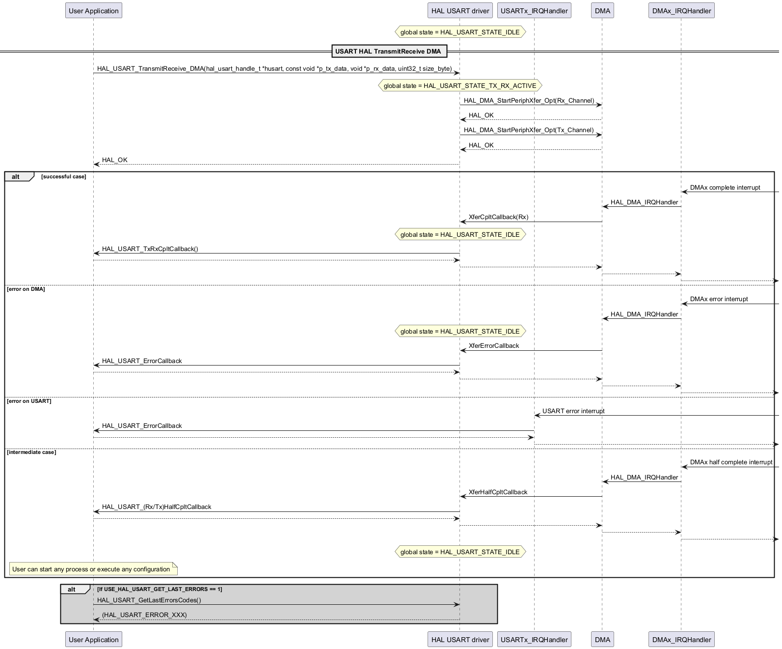 @startuml

participant "User Application" as p1

participant "HAL USART driver" as p2

participant "USARTx_IRQHandler" as p3

participant "DMA" as p4

participant "DMAx_IRQHandler" as p5

hnote over p2

 global state = HAL_USART_STATE_IDLE

end note

== USART HAL TransmitReceive DMA ==

p1->p2: HAL_USART_TransmitReceive_DMA(hal_usart_handle_t *husart, const void *p_tx_data, void *p_rx_data, uint32_t size_byte)

hnote over p2

 global state = HAL_USART_STATE_TX_RX_ACTIVE

end note

p2->p4: HAL_DMA_StartPeriphXfer_Opt(Rx_Channel)

p4-->p2: HAL_OK

p2->p4: HAL_DMA_StartPeriphXfer_Opt(Tx_Channel)

p4-->p2: HAL_OK

p2-->p1: HAL_OK



alt successful case

p5<-: DMAx complete interrupt

p5->p4: HAL_DMA_IRQHandler

p4->p2: XferCpltCallback(Rx)

hnote over p2

 global state = HAL_USART_STATE_IDLE

end note

p2->p1: HAL_USART_TxRxCpltCallback()

p1-->p2

p2-->p4

p4-->p5

p5-->



else error on DMA



p5<-: DMAx error interrupt

p5->p4: HAL_DMA_IRQHandler

hnote over p2

 global state = HAL_USART_STATE_IDLE

end note

p4->p2: XferErrorCallback

p2->p1: HAL_USART_ErrorCallback

p1-->p2

p2-->p4

p4-->p5

p5-->



else error on USART



p3<-: USART error interrupt

p3->p1: HAL_USART_ErrorCallback

p1-->p3

p3-->



else intermediate case

p5<-: DMAx half complete interrupt

p5->p4: HAL_DMA_IRQHandler

p4->p2: XferHalfCpltCallback

p2->p1: HAL_USART_(Rx/Tx)HalfCpltCallback

p1-->p2

p2-->p4

p4-->p5

p5-->



hnote over p2

 global state = HAL_USART_STATE_IDLE

end note

note over p1

User can start any process or execute any configuration

end note

end

alt #lightgrey If USE_HAL_USART_GET_LAST_ERRORS == 1

p1->p2: HAL_USART_GetLastErrorsCodes()

p2-->p1: (HAL_USART_ERROR_XXX)

end

@enduml