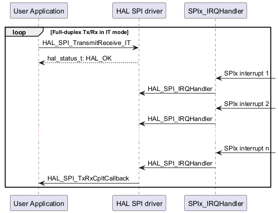 @startuml

group loop [Full-duplex Tx/Rx in IT mode]

"User Application"->"HAL SPI driver" : HAL_SPI_TransmitReceive_IT

"User Application" <-- "HAL SPI driver" :hal_status_t: HAL_OK

"SPIx_IRQHandler" <- : SPIx interrupt 1

"HAL SPI driver" <- "SPIx_IRQHandler" : HAL_SPI_IRQHandler

"SPIx_IRQHandler" <- : SPIx interrupt 2

"HAL SPI driver" <- "SPIx_IRQHandler" : HAL_SPI_IRQHandler

...

"SPIx_IRQHandler" <- : SPIx interrupt n

"HAL SPI driver" <- "SPIx_IRQHandler" : HAL_SPI_IRQHandler

"User Application" <- "HAL SPI driver" : HAL_SPI_TxRxCpltCallback

end

@enduml