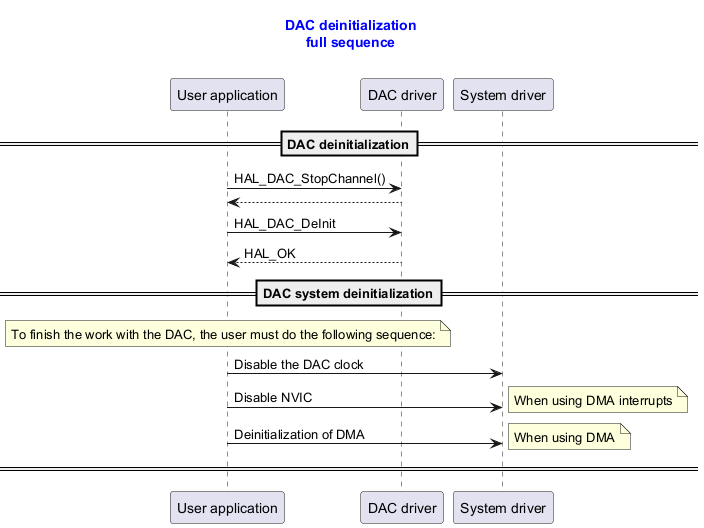 @startuml



title

  <font color=blue> DAC deinitialization

  <font color=blue> full sequence



end title



participant "User application" as user

participant "DAC driver"       as dac

participant "System driver"    as system



==DAC deinitialization==

user -> dac : HAL_DAC_StopChannel()

dac  --> user

user -> dac : HAL_DAC_DeInit

user <-- dac : HAL_OK



==DAC system deinitialization==

note over user : To finish the work with the DAC, the user must do the following sequence:



user -> system : Disable the DAC clock

user -> system : Disable NVIC

note right : When using DMA interrupts

user -> system : Deinitialization of DMA

note right : When using DMA

== ==



@enduml