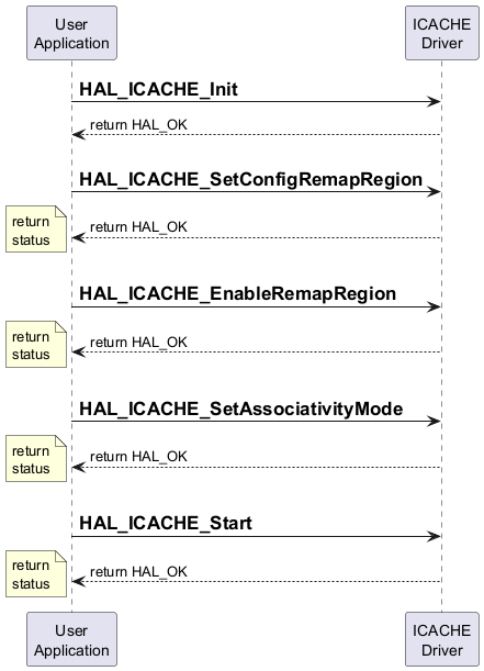 @startuml

participant "User\nApplication" as UA

participant "ICACHE\nDriver" as ID



UA->ID: =HAL_ICACHE_Init

ID-->UA: return HAL_OK

UA->ID :\n=HAL_ICACHE_SetConfigRemapRegion

ID-->UA: return HAL_OK

note left : return\nstatus

UA->ID :\n=HAL_ICACHE_EnableRemapRegion

ID-->UA: return HAL_OK

note left : return\nstatus

UA->ID: \n=HAL_ICACHE_SetAssociativityMode

ID-->UA: return HAL_OK

note left : return\nstatus

UA->ID: \n=HAL_ICACHE_Start

ID-->UA: return HAL_OK

note left : return\nstatus

@enduml