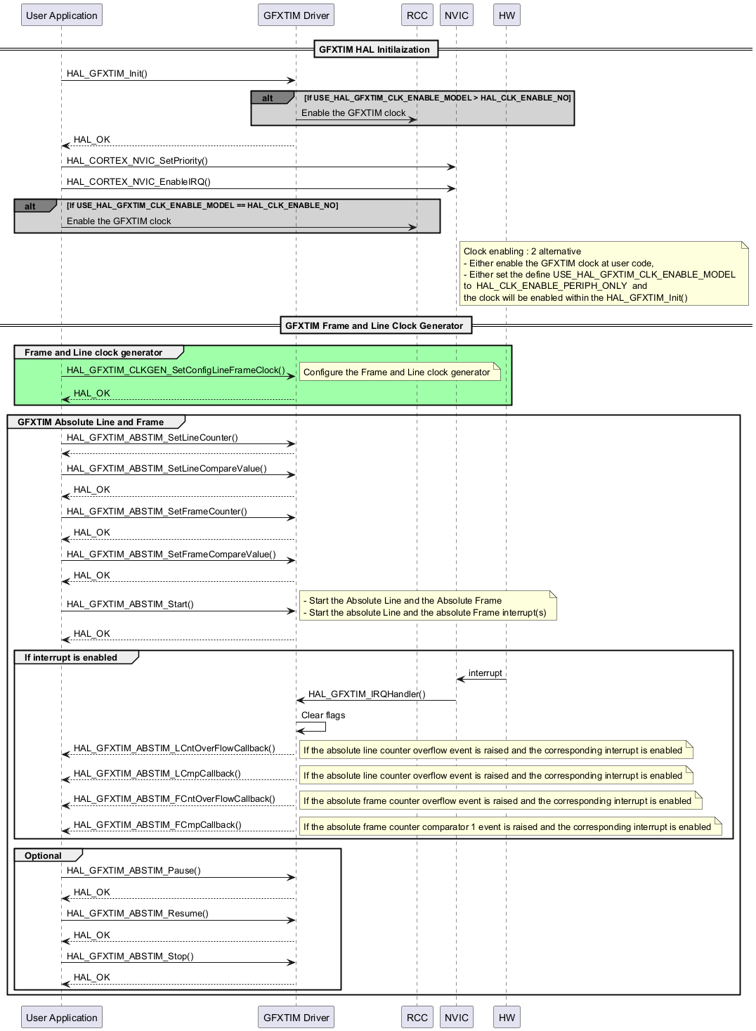 @startuml

' To add a number by line

'autonumber



' Fix order of each column

participant "User Application" as user

participant "GFXTIM Driver" as GFXTIM

participant "RCC" as RCC

participant "NVIC" as nvic

participant "HW" as HW



== GFXTIM HAL Initilaization ==

user->GFXTIM : HAL_GFXTIM_Init()

alt#grey #lightgrey If USE_HAL_GFXTIM_CLK_ENABLE_MODEL > HAL_CLK_ENABLE_NO

GFXTIM->RCC : Enable the GFXTIM clock

end



GFXTIM --> user: HAL_OK

user -> nvic : HAL_CORTEX_NVIC_SetPriority()

user -> nvic : HAL_CORTEX_NVIC_EnableIRQ()



alt#grey #lightgrey If USE_HAL_GFXTIM_CLK_ENABLE_MODEL == HAL_CLK_ENABLE_NO

user->RCC : Enable the GFXTIM clock

end



Note right of nvic: Clock enabling : 2 alternative \n\

- Either enable the GFXTIM clock at user code,\n\

- Either set the define USE_HAL_GFXTIM_CLK_ENABLE_MODEL \n\

to  HAL_CLK_ENABLE_PERIPH_ONLY  and \n\

the clock will be enabled within the HAL_GFXTIM_Init()



== GFXTIM Frame and Line Clock Generator ==

group #A0FFA9 Frame and Line clock generator

user->GFXTIM : HAL_GFXTIM_CLKGEN_SetConfigLineFrameClock()

note right : Configure the Frame and Line clock generator

user<--GFXTIM: HAL_OK 

end



group #FFFFFF GFXTIM Absolute Line and Frame

user->GFXTIM : HAL_GFXTIM_ABSTIM_SetLineCounter()

user<--GFXTIM 

user->GFXTIM : HAL_GFXTIM_ABSTIM_SetLineCompareValue()

user<--GFXTIM: HAL_OK 

user->GFXTIM : HAL_GFXTIM_ABSTIM_SetFrameCounter()

user<--GFXTIM : HAL_OK

user->GFXTIM : HAL_GFXTIM_ABSTIM_SetFrameCompareValue()

user<--GFXTIM: HAL_OK 

user->GFXTIM : HAL_GFXTIM_ABSTIM_Start()

note right : - Start the Absolute Line and the Absolute Frame\n- Start the absolute Line and the absolute Frame interrupt(s)

user<--GFXTIM: HAL_OK



group #FFFFFF If interrupt is enabled

HW -> nvic : interrupt

nvic->GFXTIM : HAL_GFXTIM_IRQHandler()

GFXTIM-> GFXTIM: Clear flags

user<--GFXTIM: HAL_GFXTIM_ABSTIM_LCntOverFlowCallback()

note right : If the absolute line counter overflow event is raised and the corresponding interrupt is enabled

user<--GFXTIM: HAL_GFXTIM_ABSTIM_LCmpCallback()

note right : If the absolute line counter overflow event is raised and the corresponding interrupt is enabled

user<--GFXTIM: HAL_GFXTIM_ABSTIM_FCntOverFlowCallback()

note right : If the absolute frame counter overflow event is raised and the corresponding interrupt is enabled

user<--GFXTIM: HAL_GFXTIM_ABSTIM_FCmpCallback()

note right : If the absolute frame counter comparator 1 event is raised and the corresponding interrupt is enabled

end



group #FFFFFF Optional

user->GFXTIM : HAL_GFXTIM_ABSTIM_Pause()

user<--GFXTIM: HAL_OK

user->GFXTIM : HAL_GFXTIM_ABSTIM_Resume()

user<--GFXTIM: HAL_OK 

user->GFXTIM : HAL_GFXTIM_ABSTIM_Stop()

user<--GFXTIM: HAL_OK 

end

end

@enduml