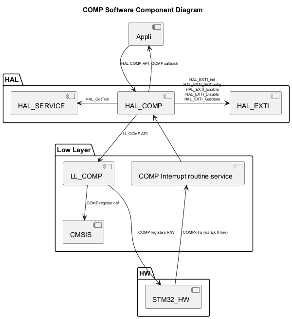

@startuml

<style>

componentDiagram {

   arrow {

      FontSize 8

   }

}

</style>



title COMP Software Component Diagram



package "HAL" {

    [HAL_SERVICE]

    [HAL_COMP]

    [HAL_EXTI]

}



package "Low Layer" {

    [LL_COMP]

    [CMSIS]

    [COMP Interrupt routine service]

}



package "HW" {

    [STM32_HW]

}



[Appli] --> [HAL_COMP] : HAL COMP API

[Appli] <-- [HAL_COMP] : COMP callback

[HAL_COMP] --> [LL_COMP] : LL COMP API

[HAL_COMP] -r-> [HAL_EXTI] : HAL_EXTI_Init\nHAL_EXTI_SetConfig\nHAL_EXTI_Enable\nHAL_EXTI_Disable\nHAL_EXTI_GetState

[HAL_COMP] -l-> [HAL_SERVICE] : HAL_GetTick

[HAL_COMP] <-- [COMP Interrupt routine service]

[LL_COMP] --> [CMSIS]:COMP register def

[STM32_HW] -u--> [COMP Interrupt routine service]: COMPx Irq (via EXTI line)

[STM32_HW] <-u-- [LL_COMP] : COMP registers R/W

@enduml
