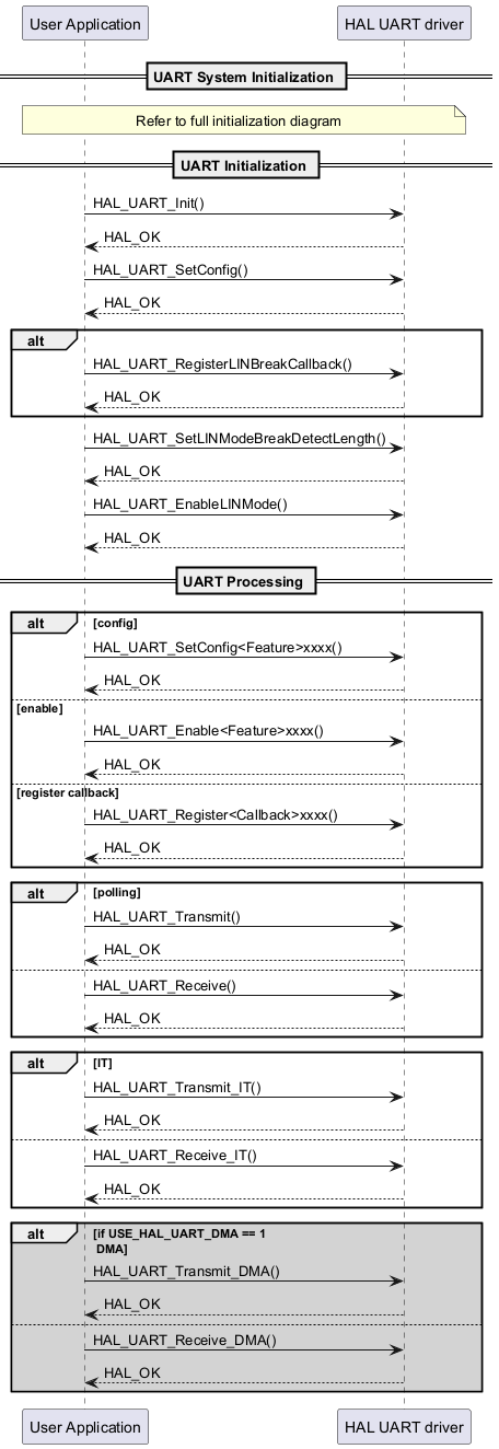 @startuml

participant "User Application" as p1

participant "HAL UART driver" as p2



== UART System Initialization ==

note over p1, p2

Refer to full initialization diagram

end note

== UART Initialization ==

p1->p2: HAL_UART_Init()

p2-->p1: HAL_OK

p1->p2: HAL_UART_SetConfig()

p2-->p1: HAL_OK

alt

p1->p2: HAL_UART_RegisterLINBreakCallback()

p2-->p1: HAL_OK

end

p1->p2: HAL_UART_SetLINModeBreakDetectLength()

p2-->p1: HAL_OK

p1->p2: HAL_UART_EnableLINMode()

p2-->p1: HAL_OK

== UART Processing ==

alt config

p1->p2: HAL_UART_SetConfig<Feature>xxxx()

p2-->p1: HAL_OK

else enable

p1->p2: HAL_UART_Enable<Feature>xxxx()

p2-->p1: HAL_OK

else register callback

p1->p2: HAL_UART_Register<Callback>xxxx()

p2-->p1: HAL_OK

end

alt polling

p1->p2: HAL_UART_Transmit()

p2-->p1: HAL_OK

else

p1->p2: HAL_UART_Receive()

p2-->p1: HAL_OK

end

alt IT

p1->p2: HAL_UART_Transmit_IT()

p2-->p1: HAL_OK

else

p1->p2: HAL_UART_Receive_IT()

p2-->p1: HAL_OK

end

alt #lightgrey if USE_HAL_UART_DMA == 1 \n DMA

p1->p2: HAL_UART_Transmit_DMA()

p2-->p1: HAL_OK

else

p1->p2: HAL_UART_Receive_DMA()

p2-->p1: HAL_OK

end

@enduml