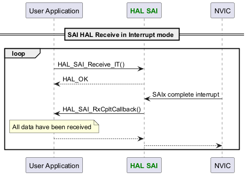 @startuml

participant "User Application" as p1

participant "<font color=green><b>HAL SAI</b></font>" as p2

participant "NVIC" as p5



== SAI HAL Receive in Interrupt mode ==

loop

p1->p2: HAL_SAI_Receive_IT()

p2-->p1: HAL_OK



p2<-p5: SAIx complete interrupt

p2->p1: HAL_SAI_RxCpltCallback()

note over p1: All data have been received

p1-->p2

p2-->p5

end

@enduml