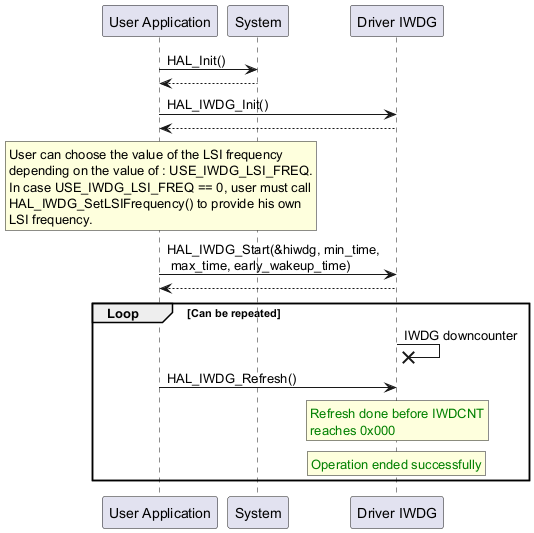 @startuml

"User Application" -> "System" : HAL_Init()

"System" --> "User Application"

"User Application"->"Driver IWDG" : HAL_IWDG_Init()

"Driver IWDG" --> "User Application"

rnote over "User Application"

User can choose the value of the LSI frequency

depending on the value of : USE_IWDG_LSI_FREQ.

In case USE_IWDG_LSI_FREQ == 0, user must call

HAL_IWDG_SetLSIFrequency() to provide his own

LSI frequency.

endrnote

"User Application" -> "Driver IWDG" : HAL_IWDG_Start(&hiwdg, min_time,\n max_time, early_wakeup_time)

"Driver IWDG" --> "User Application"

group Loop [Can be repeated]

"Driver IWDG" ->x "Driver IWDG" : IWDG downcounter

"User Application" -> "Driver IWDG" : HAL_IWDG_Refresh()

rnote over "Driver IWDG"

<color #green>Refresh done before IWDCNT

<color #green>reaches 0x000

endrnote

rnote over "Driver IWDG"

<color #green>Operation ended successfully

endrnote

end

@enduml