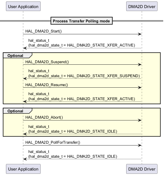 @startuml

' To add a number by line

'autonumber



' Fix order of each column

participant "User Application" as user

participant "DMA2D Driver" as dma2d



== Process Transfer Polling mode==



user->dma2d : HAL_DMA2D_Start()

user<--dma2d : hal_status_t \n(hal_dma2d_state_t = HAL_DMA2D_STATE_XFER_ACTIVE)



group #LightYellow Optional

user->dma2d : HAL_DMA2D_Suspend()

user<--dma2d : hal_status_t \n(hal_dma2d_state_t = HAL_DMA2D_STATE_XFER_SUSPEND)



user->dma2d : HAL_DMA2D_Resume()

user<--dma2d : hal_status_t \n(hal_dma2d_state_t = HAL_DMA2D_STATE_XFER_ACTIVE)

end



group #LightYellow Optional

user->dma2d : HAL_DMA2D_Abort()



user<--dma2d : hal_status_t \n(hal_dma2d_state_t = HAL_DMA2D_STATE_IDLE)

end



user->dma2d : HAL_DMA2D_PollForTransfer()

user<--dma2d : hal_status_t \n(hal_dma2d_state_t = HAL_DMA2D_STATE_IDLE)



@enduml