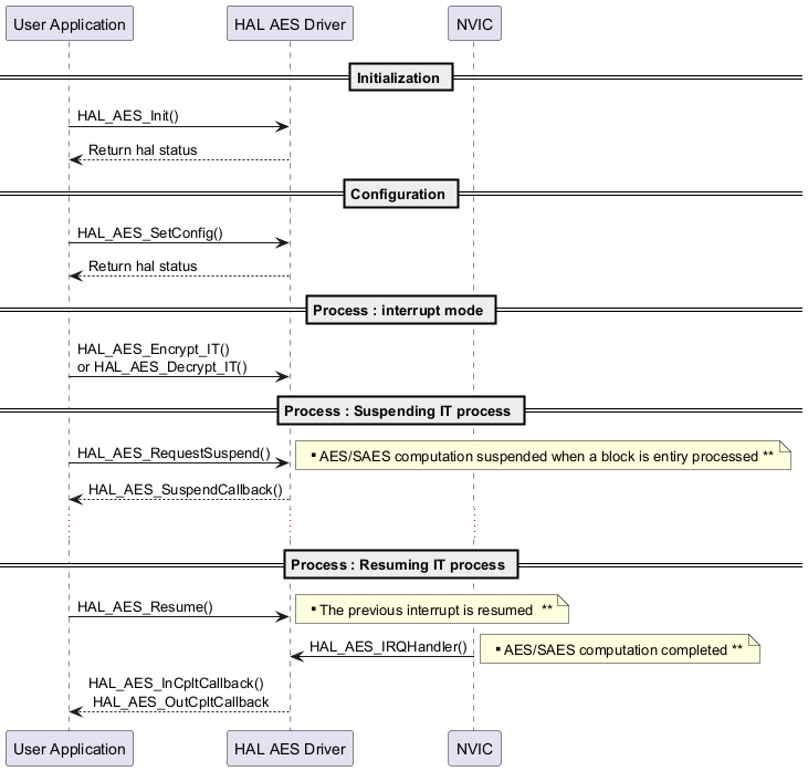 @startuml

' To add a number by line

'autonumber



' Fix order of each column

== Initialization ==



"User Application"->"HAL AES Driver" : HAL_AES_Init()

"HAL AES Driver" --> "User Application" : Return hal status



== Configuration ==

"User Application"->"HAL AES Driver" : HAL_AES_SetConfig()

"HAL AES Driver" --> "User Application" : Return hal status

== Process : interrupt mode ==



"User Application"->"HAL AES Driver" :  HAL_AES_Encrypt_IT() \nor HAL_AES_Decrypt_IT()



== Process : Suspending IT process ==



"User Application"->"HAL AES Driver" :  HAL_AES_RequestSuspend()



note right: ** AES/SAES computation suspended when a block is entiry processed **



"HAL AES Driver" --> "User Application": HAL_AES_SuspendCallback()



...



== Process : Resuming IT process ==



"User Application"->"HAL AES Driver" :  HAL_AES_Resume()

note right: ** The previous interrupt is resumed  **



"HAL AES Driver"<-"NVIC" : HAL_AES_IRQHandler()

note right: ** AES/SAES computation completed **

"HAL AES Driver" --> "User Application": HAL_AES_InCpltCallback() \n HAL_AES_OutCpltCallback



@enduml