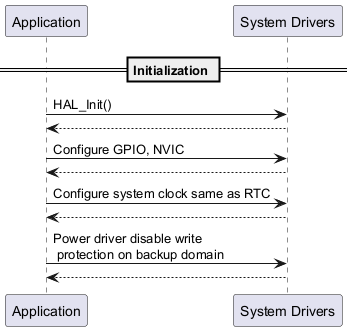 @startuml



participant Application as app

participant "System Drivers" as driv



== Initialization ==



app -> driv: HAL_Init()

driv --> app



app -> driv: Configure GPIO, NVIC

driv --> app



app -> driv: Configure system clock same as RTC

driv --> app



app -> driv: Power driver disable write\n protection on backup domain

driv --> app





@enduml