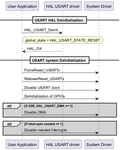 @startuml

participant "User Application" as p1

participant "HAL USART driver" as p2

participant "System Driver" as p3



== USART HAL DeInitialization ==

p1->p2: HAL_USART_DeInit

hnote over p2

global_state = HAL_USART_STATE_RESET

end note

p2-->p1: HAL_OK



== USART system DeInitialization ==

p1->p3: ForceReset_USARTx

p1->p3: ReleaseReset_USARTx

p1->p3: Disable USART clock

p1->p3: DeInitialization of GPIOs

alt #lightgrey if USE_HAL_USART_DMA == 1

p1->p3: Disable DMA

end

alt #lightgrey if interrupts needed == 1

p1->p3: Disable needed Interrupts

end

@enduml