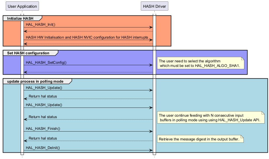 @startuml

hide footbox

participant "User Application" as part1

participant "HASH Driver" as part2



activate part1

activate part2



group #lightsalmon Initialize HASH

part1->part2 : HAL_HASH_Init()

part2 --> "part1"

part1->part2 : HASH HW Initialisation and HASH NVIC configuration for HASH interrupts

part2 --> part1



end



group #9898fb Set HASH configuration

"part1"->part2 : HAL_HASH_SetConfig()

note right: The user need to select the algorithm \n which must be set to HAL_HASH_ALGO_SHA1.

part2 --> "part1"

end



group #lightblue update process in polling mode

part1->part2 : HAL_HASH_Update()

part2 --> part1 : Return hal status



part1->part2 : HAL_HASH_Update()

part2 --> part1 : Return hal status

note right: The user continue feeding with N consecutive input \n buffers in polling mode using using HAL_HASH_Update API.



part1->part2 : HAL_HASH_Finish()

part2 --> part1 : Return hal status

note right: Retrieve the message digest in the output buffer.



part1->part2 : HAL_HASH_DeInit()

end

@enduml