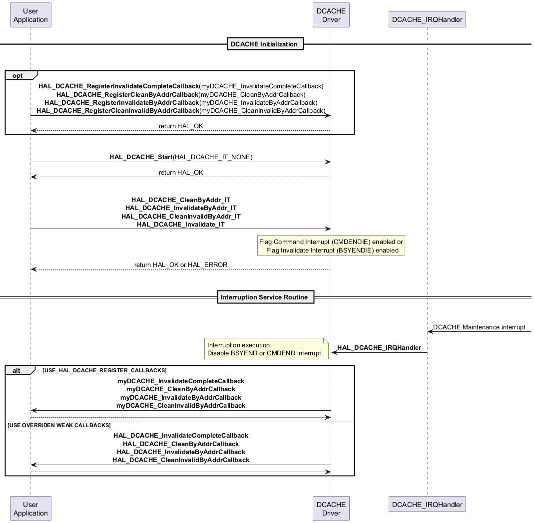 @startuml

participant "User\nApplication" as UA

participant "DCACHE\nDriver" as DD

participant "DCACHE_IRQHandler" as IRQ



skinparam sequenceMessageAlign center



== DCACHE Initialization ==

|||

opt

    UA ->  DD : **HAL_DCACHE_RegisterInvalidateCompleteCallback**(myDCACHE_InvalidateCompleteCallback)\n**HAL_DCACHE_RegisterCleanByAddrCallback**(myDCACHE_CleanByAddrCallback)\n**HAL_DCACHE_RegisterInvalidateByAddrCallback**(myDCACHE_InvalidateByAddrCallback)\n**HAL_DCACHE_RegisterCleanInvalidByAddrCallback**(myDCACHE_CleanInvalidByAddrCallback)

    DD --> UA : return HAL_OK

end

|||

UA->DD : **HAL_DCACHE_Start**(HAL_DCACHE_IT_NONE)

DD --> UA : return HAL_OK

|||

UA -> DD : **HAL_DCACHE_CleanByAddr_IT**\n**HAL_DCACHE_InvalidateByAddr_IT**\n**HAL_DCACHE_CleanInvalidByAddr_IT**\n**HAL_DCACHE_Invalidate_IT**

rnote over DD

Flag Command Interrupt (CMDENDIE) enabled or

    Flag Invalidate Interrupt (BSYENDIE) enabled

endrnote

DD --> UA : return HAL_OK or HAL_ERROR

|||

== Interruption Service Routine ==

|||

IRQ <- : DCACHE Maintenance interrupt

IRQ -> DD : **HAL_DCACHE_IRQHandler**

note left : Interruption execution\nDisable BSYEND or CMDEND interrupt

alt USE_HAL_DCACHE_REGISTER_CALLBACKS

    DD -> UA : **myDCACHE_InvalidateCompleteCallback**\n**myDCACHE_CleanByAddrCallback**\n**myDCACHE_InvalidateByAddrCallback**\n**myDCACHE_CleanInvalidByAddrCallback**

    DD <-- UA

else USE OVERRIDEN WEAK CALLBACKS

    DD -> UA : **HAL_DCACHE_InvalidateCompleteCallback**\n**HAL_DCACHE_CleanByAddrCallback**\n**HAL_DCACHE_InvalidateByAddrCallback**\n**HAL_DCACHE_CleanInvalidByAddrCallback**

    DD <-- UA

end

|||

@enduml