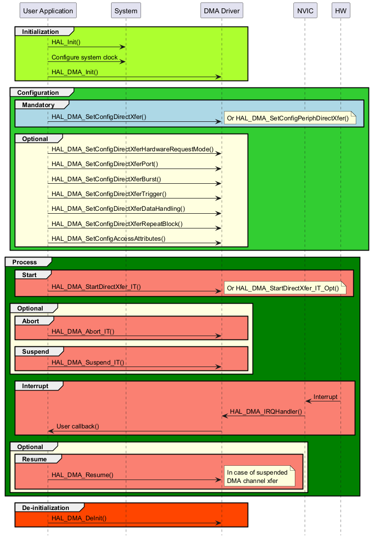 @startuml

hide footbox

participant "User Application" as part1

participant "System"           as part2

participant "DMA Driver"       as part3

participant "NVIC"             as part4

participant "HW"               as part5



group #GreenYellow Initialization

part1->part2 : HAL_Init()

part1->part2 : Configure system clock

part1->part3 : HAL_DMA_Init()

end



group #LimeGreen Configuration

group #lightblue Mandatory

part1->part3 : HAL_DMA_SetConfigDirectXfer()

note right : Or HAL_DMA_SetConfigPeriphDirectXfer()

end



group #LightYellow Optional

part1->part3 : HAL_DMA_SetConfigDirectXferHardwareRequestMode()

part1->part3 : HAL_DMA_SetConfigDirectXferPort()

part1->part3 : HAL_DMA_SetConfigDirectXferBurst()

part1->part3 : HAL_DMA_SetConfigDirectXferTrigger()

part1->part3 : HAL_DMA_SetConfigDirectXferDataHandling()

part1->part3 : HAL_DMA_SetConfigDirectXferRepeatBlock()

part1->part3 : HAL_DMA_SetConfigAccessAttributes()

end

end



group #Green Process

    group #Salmon Start

        part1->part3 : HAL_DMA_StartDirectXfer_IT()

        note right : Or HAL_DMA_StartDirectXfer_IT_Opt()

    end



    group #LightYellow Optional

        group #Salmon Abort

            part1->part3 : HAL_DMA_Abort_IT()

        end

        group #Salmon Suspend

            part1->part3 : HAL_DMA_Suspend_IT()

        end

    end



    group #Salmon Interrupt

        part4<-part5 : Interrupt

        part4->part3 : HAL_DMA_IRQHandler()

        part3->part1 : User callback()

    end

    group #LightYellow Optional

        group #Salmon Resume

            part1->part3 : HAL_DMA_Resume()

            note right

                In case of suspended

                DMA channel xfer

            end note

        end

    end

end



group #OrangeRed De-initialization

part1->part3 : HAL_DMA_DeInit()

end

@enduml