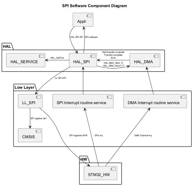 

@startuml

<style>

componentDiagram {

   arrow {

      FontSize 8

   }

}

</style>



title SPI Software Component Diagram



package "HAL" {

    [HAL_SERVICE]

    [HAL_SPI]

    [HAL_DMA]

}



package "Low Layer" {

    [LL_SPI]

    [CMSIS]

    [SPI Interrupt routine service]

    [DMA Interrupt routine service]

}



package "HW" {

    [STM32_HW]

}



[Appli] --> [HAL_SPI] : HAL SPI API

[Appli] <-- [HAL_SPI] : SPI callback

[HAL_SPI] --> [LL_SPI] : LL SPI API

[HAL_SPI] -r-> [HAL_DMA] : HAL DMA_Start_IT\nHAL_DMA_Abort_IT

[HAL_SPI] -l-> [HAL_SERVICE] : HAL_GetTick

[HAL_SPI] <-- [SPI Interrupt routine service]

[HAL_SPI] <-r- [HAL_DMA]:Half transfer complete\nTransfer complete\nError

[LL_SPI] --> [CMSIS]:SPI register def

[HAL_DMA] <-d- [DMA Interrupt routine service]

[STM32_HW] -u--> [SPI Interrupt routine service]: SPIx Irq

[STM32_HW] -u--> [DMA Interrupt routine service] : DMA Channel Irq

[STM32_HW] <-u-- [LL_SPI] : SPI registers R/W

@enduml
