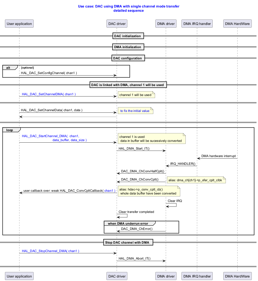 @startuml



title

  <font color=blue> Use case: DAC using DMA with single channel mode transfer

  <font color=blue> detailed sequence



end title



participant "User application" as user

participant "DAC driver" as dac

participant "DMA driver" as dma

participant "DMA IRQ handler" as isr

participant "DMA HardWare" as dmahd



== DAC initialization ==

== DMA initialization ==

== DAC configuration ==

alt optional

user -> dac : HAL_DAC_SetConfigChannel( chan1 )

end

== DAC is linked with DMA, channel 1 will be used ==

user -> dac : <font color=blue> HAL_DAC_SetChannelDMA( chan1 )

note right: channel 1 will be used

== ==

user ->dac : HAL_DAC_SetChannelData( chan1, data )

note right: <font color=blue> to fix the initial value

dac --> user

== ==

loop

user -> dac : <font color=blue> HAL_DAC_StartChannel_DMA( <font color=blue> chan1,   \n<font color=blue>                                   data_buffer, data_size )

note right: channel 1 is used\n data in buffer will be sucessively converted



dac -> dma : HAL_DMA_Start_IT()

dmahd -> isr : DMA hardware interrupt

isr -> dma : IRQ_HANDLER()

dma -> dac : DAC_DMA_ChConvHalfCplt()

dma -> dac : DAC_DMA_ChConvCplt()

note right: alias: dma_ch[ch1]->p_xfer_cplt_clbk

dac -> user : user callback over: weak HAL_DAC_ConvCpltCallback( <font color=blue>chan1 )

note right: alias: hdac->p_conv_cplt_cb()\n whole data buffer have been converted



dma -> dma : Clear IRQ

dac -> dac : Clear transfer completed



group  when DMA underrun error

dma -> dac : DAC_DMA_ChError()

end



end

== Stop DAC channel with DMA  ==

user -> dac : <font color=blue> HAL_DAC_StopChannel_DMA( <font color=blue>chan1 )

dac  -> dma : HAL_DMA_Abort_IT()

== ==

@enduml