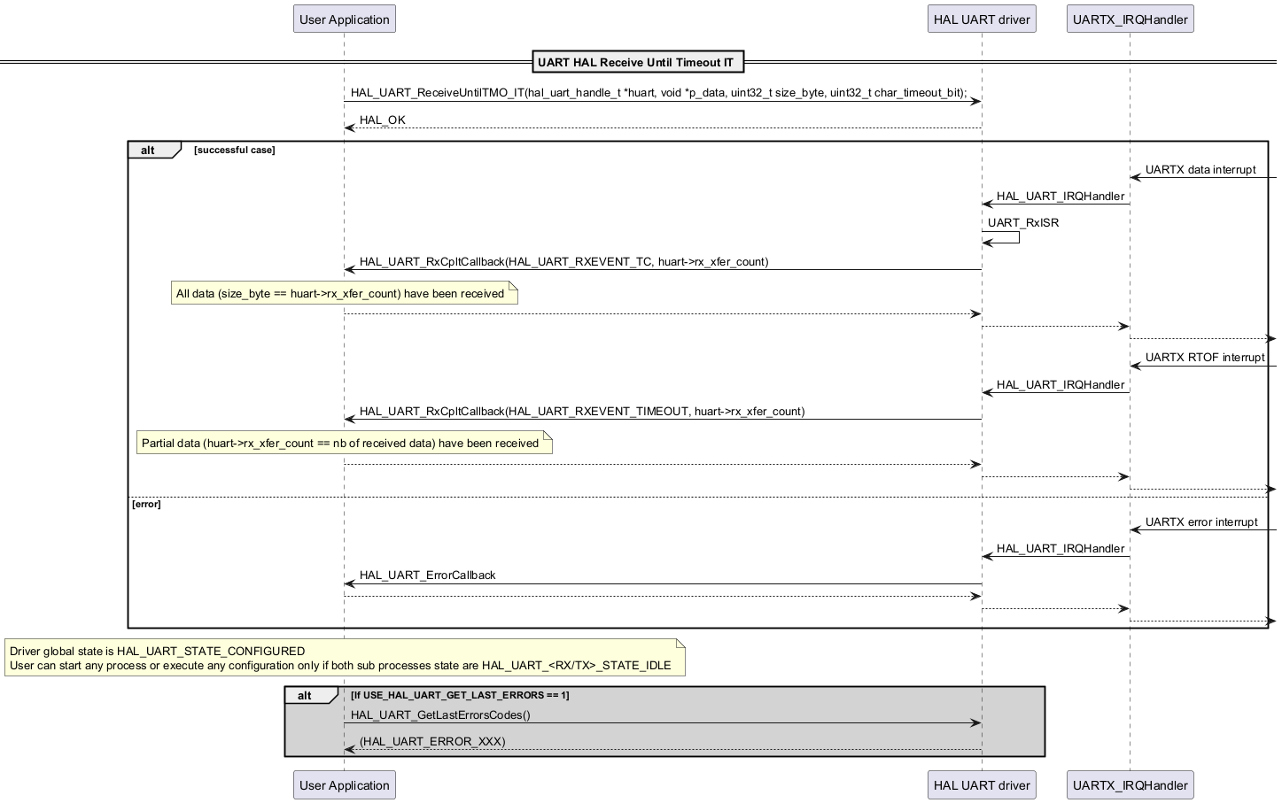 @startuml

participant "User Application" as p1

participant "HAL UART driver" as p2

participant "UARTX_IRQHandler" as p3



== UART HAL Receive Until Timeout IT ==

p1->p2: HAL_UART_ReceiveUntilTMO_IT(hal_uart_handle_t *huart, void *p_data, uint32_t size_byte, uint32_t char_timeout_bit);

p2-->p1: HAL_OK



alt successful case

p3<-: UARTX data interrupt

p3->p2: HAL_UART_IRQHandler

p2->p2: UART_RxISR

p2->p1: HAL_UART_RxCpltCallback(HAL_UART_RXEVENT_TC, huart->rx_xfer_count)

note over p1: All data (size_byte == huart->rx_xfer_count) have been received

p1-->p2

p2-->p3

p3-->

p3<-: UARTX RTOF interrupt

p3->p2: HAL_UART_IRQHandler

p2->p1: HAL_UART_RxCpltCallback(HAL_UART_RXEVENT_TIMEOUT, huart->rx_xfer_count)

note over p1: Partial data (huart->rx_xfer_count == nb of received data) have been received

p1-->p2

p2-->p3

p3-->



else error

p3<-: UARTX error interrupt

p3->p2:HAL_UART_IRQHandler

p2->p1: HAL_UART_ErrorCallback

p1-->p2

p2-->p3

p3-->

end



note over p1

Driver global state is HAL_UART_STATE_CONFIGURED

User can start any process or execute any configuration only if both sub processes state are HAL_UART_<RX/TX>_STATE_IDLE

end note

alt #lightgrey If USE_HAL_UART_GET_LAST_ERRORS == 1

p1->p2: HAL_UART_GetLastErrorsCodes()

p2-->p1: (HAL_UART_ERROR_XXX)

end

@enduml