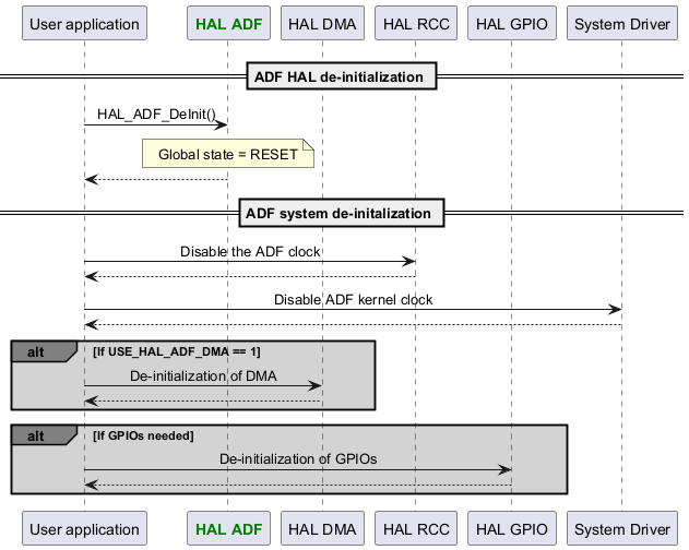 @startuml



skinparam DefaultTextAlignment center



participant App as "User application"

participant "<font color=green><b>HAL ADF</b></font>" as ADF

participant "HAL DMA" as DMA

participant "HAL RCC" as RCC

participant "HAL GPIO" as GPIO

participant "System Driver" as SYSTEM



== ADF HAL de-initialization ==

App-> ADF : HAL_ADF_DeInit()

Note over ADF : Global state = RESET

App<--ADF



== ADF system de-initalization ==

App->RCC : Disable the ADF clock

RCC --> App



App->SYSTEM : Disable ADF kernel clock

SYSTEM --> App



alt#grey #lightgrey If USE_HAL_ADF_DMA == 1

App->DMA : De-initialization of DMA

DMA-->App

end



alt#grey #lightgrey If GPIOs needed

App->GPIO : De-initialization of GPIOs

GPIO-->App

end



@enduml