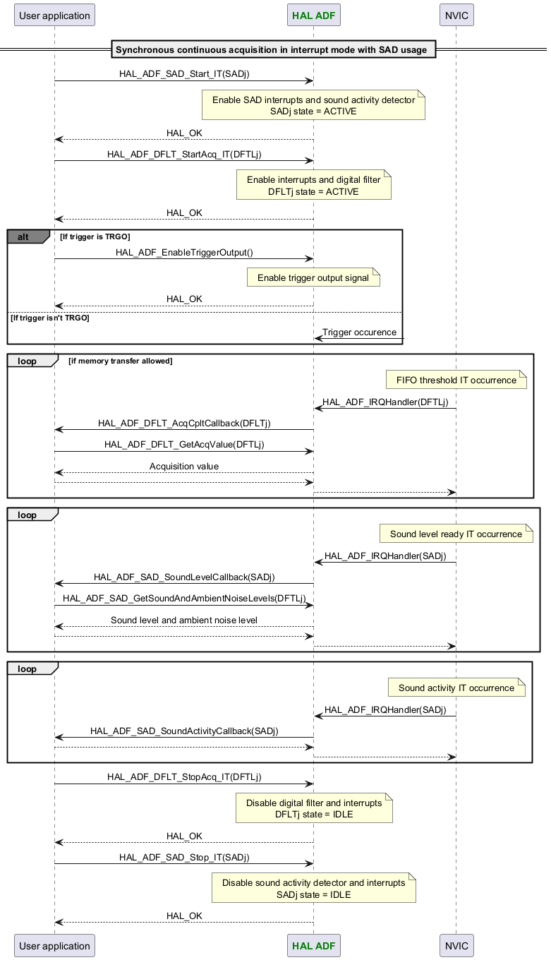 @startuml



skinparam DefaultTextAlignment center



participant App as "User application"

participant "<font color=green><b>HAL ADF</b></font>" as ADF

participant "NVIC" as NVIC



== Synchronous continuous acquisition in interrupt mode with SAD usage ==

App -> ADF : HAL_ADF_SAD_Start_IT(SADj)

Note over ADF : Enable SAD interrupts and sound activity detector\nSADj state = ACTIVE

App <-- ADF :HAL_OK

App -> ADF : HAL_ADF_DFLT_StartAcq_IT(DFTLj)

Note over ADF : Enable interrupts and digital filter\nDFLTj state = ACTIVE

App <-- ADF :HAL_OK



alt#grey If trigger is TRGO

App -> ADF : HAL_ADF_EnableTriggerOutput()

Note over ADF : Enable trigger output signal

App <-- ADF :HAL_OK

else If trigger isn't TRGO

ADF <-? :Trigger occurence

end



loop if memory transfer allowed

Note over NVIC : FIFO threshold IT occurrence

NVIC -> ADF : HAL_ADF_IRQHandler(DFTLj)

ADF -> App : HAL_ADF_DFLT_AcqCpltCallback(DFLTj)

App -> ADF : HAL_ADF_DFLT_GetAcqValue(DFTLj)

App <-- ADF :Acquisition value

ADF <-- App

NVIC <-- ADF

end



loop

Note over NVIC : Sound level ready IT occurrence

NVIC -> ADF : HAL_ADF_IRQHandler(SADj)

ADF -> App : HAL_ADF_SAD_SoundLevelCallback(SADj)

App -> ADF : HAL_ADF_SAD_GetSoundAndAmbientNoiseLevels(DFTLj)

App <-- ADF :Sound level and ambient noise level

ADF <-- App

NVIC <-- ADF

end



loop

Note over NVIC : Sound activity IT occurrence

NVIC -> ADF : HAL_ADF_IRQHandler(SADj)

ADF -> App : HAL_ADF_SAD_SoundActivityCallback(SADj)

ADF <-- App

NVIC <-- ADF

end



App -> ADF : HAL_ADF_DFLT_StopAcq_IT(DFTLj)

Note over ADF : Disable digital filter and interrupts\nDFLTj state = IDLE

App <-- ADF :HAL_OK

App -> ADF : HAL_ADF_SAD_Stop_IT(SADj)

Note over ADF : Disable sound activity detector and interrupts\nSADj state = IDLE

App <-- ADF :HAL_OK



@enduml