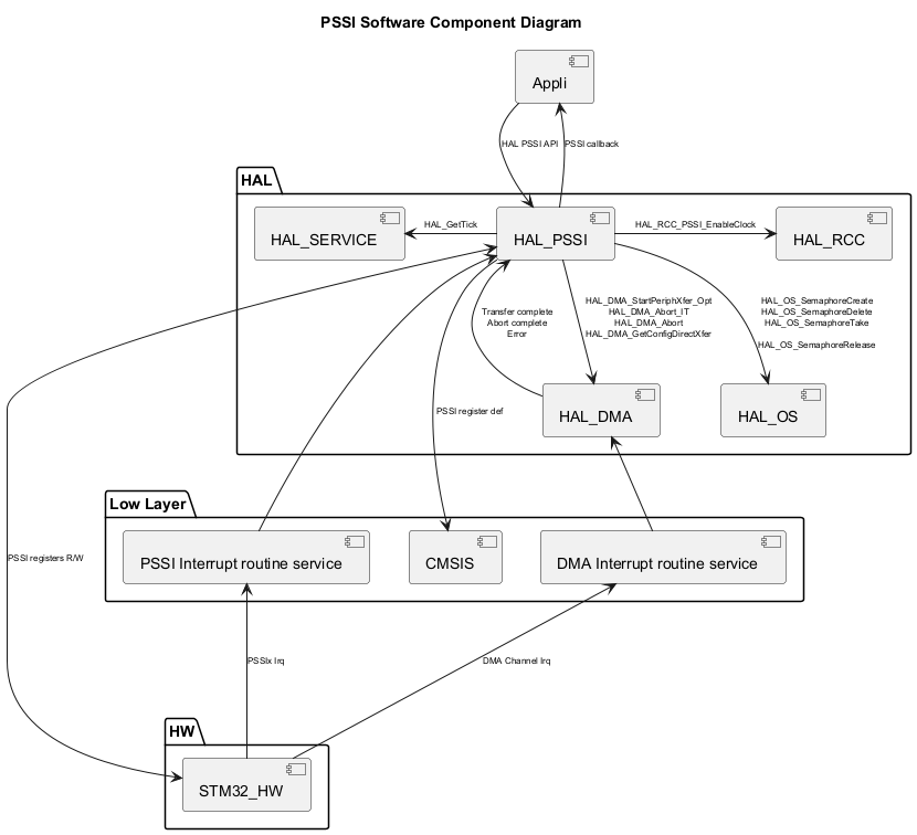 @startuml

<style>

componentDiagram {

   arrow {

      FontSize 8

   }

}

</style>



title PSSI Software Component Diagram



package "HAL" {

    [HAL_SERVICE]

    [HAL_PSSI]

    [HAL_DMA]

    [HAL_RCC]

    [HAL_OS]

}



package "Low Layer" {

    [CMSIS]

    [PSSI Interrupt routine service]

    [DMA Interrupt routine service]

}



package "HW" {

    [STM32_HW]

}



[Appli] --> [HAL_PSSI] : HAL PSSI API

[Appli] <-- [HAL_PSSI] : PSSI callback

[HAL_PSSI] -r-> [HAL_RCC] : HAL_RCC_PSSI_EnableClock

[HAL_PSSI] -d-> [HAL_DMA] : HAL_DMA_StartPeriphXfer_Opt\nHAL_DMA_Abort_IT\nHAL_DMA_Abort\nHAL_DMA_GetConfigDirectXfer\n

[HAL_PSSI] -l-> [HAL_SERVICE] : HAL_GetTick

[HAL_PSSI] -d-> [HAL_OS] : HAL_OS_SemaphoreCreate\nHAL_OS_SemaphoreDelete\nHAL_OS_SemaphoreTake\n\nHAL_OS_SemaphoreRelease

[HAL_PSSI] <-- [PSSI Interrupt routine service]

[HAL_PSSI] <-r- [HAL_DMA]:Transfer complete\nAbort complete\nError

[HAL_PSSI] --> [CMSIS]:PSSI register def

[HAL_DMA] <-d- [DMA Interrupt routine service]

[STM32_HW] -u--> [PSSI Interrupt routine service]: PSSIx Irq

[STM32_HW] -u--> [DMA Interrupt routine service] : DMA Channel Irq

[STM32_HW] <-l--> [HAL_PSSI] : PSSI registers R/W

@enduml
