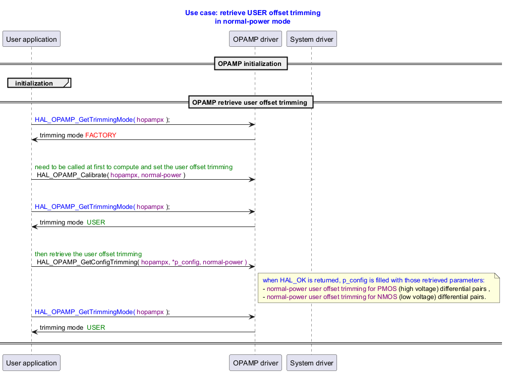 @startuml



title

  <font color=blue> Use case: retrieve USER offset trimming

 <font color=blue>  in normal-power mode

end title





' Fix order of each column

participant "User application" as user

participant "OPAMP driver"     as opamp

participant "System driver"    as system



== OPAMP initialization ==

group initialization

end



== OPAMP retrieve user offset trimming ==



user -> opamp : <font color=blue>HAL_OPAMP_GetTrimmingMode( <font color=purple>hopampx </font>);

opamp -> user : trimming mode <font color=red>FACTORY </font>





user -> opamp : \n\n<font color=green>need to be called at first to compute and set the user offset trimming\n HAL_OPAMP_Calibrate( <font color=purple>hopampx, normal-power </font>)



user -> opamp : \n\n<font color=blue>HAL_OPAMP_GetTrimmingMode( <font color=purple>hopampx </font>);

opamp -> user : trimming mode <font color=green> USER





user -> opamp : \n\n<font color=green>then retrieve the user offset trimming<font color=blue>\n HAL_OPAMP_GetConfigTrimming( <font color=purple>hopampx, *p_config, normal-power )



note right opamp: <font color=blue> when HAL_OK is returned, p_config is filled with those retrieved parameters: \n - <font color=purple>normal-power user offset trimming for PMOS </font>(high voltage) differential pairs , \n - <font color=purple>normal-power user offset trimming for NMOS </font>(low voltage) differential pairs.



user -> opamp : <font color=blue>HAL_OPAMP_GetTrimmingMode( <font color=purple>hopampx </font>);

opamp -> user : trimming mode <font color=green> USER





== ==

@enduml