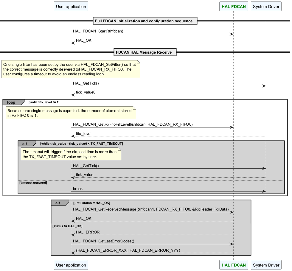 @startuml



participant "User application" as App#AliceBlue

participant "<font color=green><b>HAL FDCAN" as FDCAN#AliceBlue

participant "System Driver" as Driver#AliceBlue



== Full FDCAN initialization and configuration sequence  ==

App -> FDCAN:  HAL_FDCAN_Start(&hfdcan)

FDCAN --> App: HAL_OK



== FDCAN HAL Message Receive  ==

Note over App#lightyellow: One single filter has been set by the user via HAL_FDCAN_SetFilter() so that\nthe correct message is correctly delivered toHAL_FDCAN_RX_FIFO0. The\nuser configures a timeout to avoid an endless reading loop.

App -> Driver: HAL_GetTick()

Driver --> App: tick_value0



loop#darkgrey  until fifo_level != 1

Note over App#lightyellow: Because one single message is expected, the number of element stored\nin Rx FIFO 0 is 1.

App -> FDCAN: HAL_FDCAN_GetRxFifoFillLevel(&hfdcan, HAL_FDCAN_RX_FIFO0)

Driver --> App: fifo_level

alt#darkgrey #lightgrey while tick_value - tick_value0 < TX_FAST_TIMEOUT

Note over App#lightyellow: The timeout will trigger if the elapsed time is more than\nthe TX_FAST_TIMEOUT value set by user.

App -> Driver: HAL_GetTick()

Driver --> App: tick_value

else timeout occured

App-> Driver: break

end

end

alt#darkgrey #lightgrey until status = HAL_OK

App -> FDCAN: HAL_FDCAN_GetReceivedMessage(&hfdcan1, FDCAN_RX_FIFO0, &RxHeader, RxData)

FDCAN --> App: HAL_OK

else status != HAL_OK

FDCAN --> App: HAL_ERROR

App -> FDCAN: HAL_FDCAN_GetLastErrorCodes()

FDCAN --> App: (HAL_FDCAN_ERROR_XXX | HAL_FDCAN_ERROR_YYY)

end



@enduml