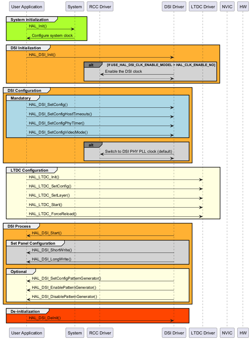 @startuml

participant "User Application" as user

participant "System"           as sys

participant "RCC Driver"       as rcc

participant "DSI Driver"       as dsi

participant "LTDC Driver"      as ltdc

participant "NVIC"             as NVIC

participant "HW"               as HW



group #GreenYellow System initialization

user->sys : HAL_Init()

sys->user : Configure system clock

end



group #FFB133 DSI Initialization

user->dsi : HAL_DSI_Init()

alt#grey #lightgrey If USE_HAL_DSI_CLK_ENABLE_MODEL > HAL_CLK_ENABLE_NO

dsi->rcc : Enable the DSI clock

rcc-->dsi

end

end



box "Configuration" #CCFF99

    box "Mandatory" #CCFF99



group #FFB133 DSI Configuration

group #lightblue Mandatory

    user -> dsi: HAL_DSI_SetConfig()

    user -> dsi: HAL_DSI_SetConfigHostTimeouts()

    user -> dsi: HAL_DSI_SetConfigPhyTimer()

    user -> dsi: HAL_DSI_SetConfigVideoMode()

    end box

end



    box "Optional" #CCFF99

    ' Add optional configurations here if needed

    end box

end box

alt#grey  #lightgrey

dsi->rcc : Switch to DSI PHY PLL clock (default)

rcc-->dsi

end

end



group #LightYellow LTDC Configuration

user -> ltdc: HAL_LTDC_Init()

user -> ltdc: HAL_LTDC_SetConfig()

user -> ltdc: HAL_LTDC_SetLayer()

user -> ltdc: HAL_LTDC_Start()

user -> ltdc: HAL_LTDC_ForceReload()

end



group #FFB133 DSI Process

box "Process" #CCFFFF

user <- dsi: HAL_DSI_Start()

group #lightgrey Set Panel Configuration 

user <- dsi: HAL_DSI_ShortWrite()

user <- dsi: HAL_DSI_LongWrite()

end



group #LightYellow Optional

user <- dsi:HAL_DSI_SetConfigPatternGenerator()

user <- dsi: HAL_DSI_EnablePatternGenerator()

user <- dsi: HAL_DSI_DisablePatternGenerator()



end

end



group #OrangeRed De-initialization

user->dsi : HAL_DSI_DeInit()

end



@enduml