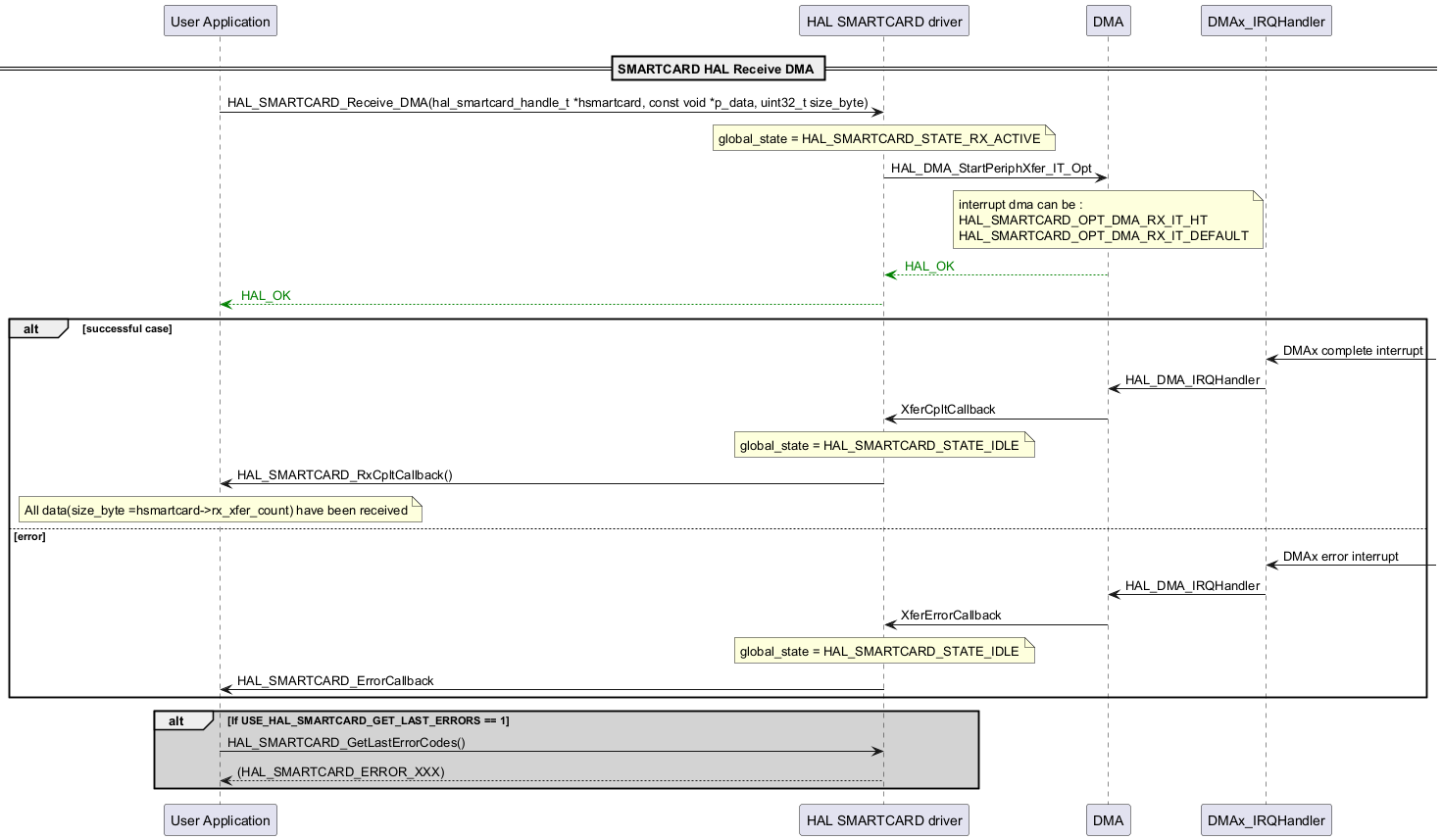 @startuml

participant "User Application" as p1

participant "HAL SMARTCARD driver" as p2

participant "DMA" as p3

participant "DMAx_IRQHandler" as p4



== SMARTCARD HAL Receive DMA ==

p1->p2: HAL_SMARTCARD_Receive_DMA(hal_smartcard_handle_t *hsmartcard, const void *p_data, uint32_t size_byte)

note over p2

global_state = HAL_SMARTCARD_STATE_RX_ACTIVE

end note

p2->p3: HAL_DMA_StartPeriphXfer_IT_Opt

note over p3

interrupt dma can be :

HAL_SMARTCARD_OPT_DMA_RX_IT_HT

HAL_SMARTCARD_OPT_DMA_RX_IT_DEFAULT

end note

p3-[#green]-->p2: <color #Green> HAL_OK </color>

p2-[#green]-->p1: <color #Green> HAL_OK </color>



alt successful case

p4<-: DMAx complete interrupt

p4->p3: HAL_DMA_IRQHandler

p3->p2: XferCpltCallback

note over p2

global_state = HAL_SMARTCARD_STATE_IDLE

end note

p2->p1: HAL_SMARTCARD_RxCpltCallback()

note over p1

All data(size_byte =hsmartcard->rx_xfer_count) have been received

end note



else error



p4<-: DMAx error interrupt

p4->p3: HAL_DMA_IRQHandler

p3->p2: XferErrorCallback

note over p2

global_state = HAL_SMARTCARD_STATE_IDLE

end note

p2->p1: HAL_SMARTCARD_ErrorCallback



end

alt #lightgrey If USE_HAL_SMARTCARD_GET_LAST_ERRORS == 1

p1->p2: HAL_SMARTCARD_GetLastErrorCodes()

p2-->p1: (HAL_SMARTCARD_ERROR_XXX)

end

@enduml