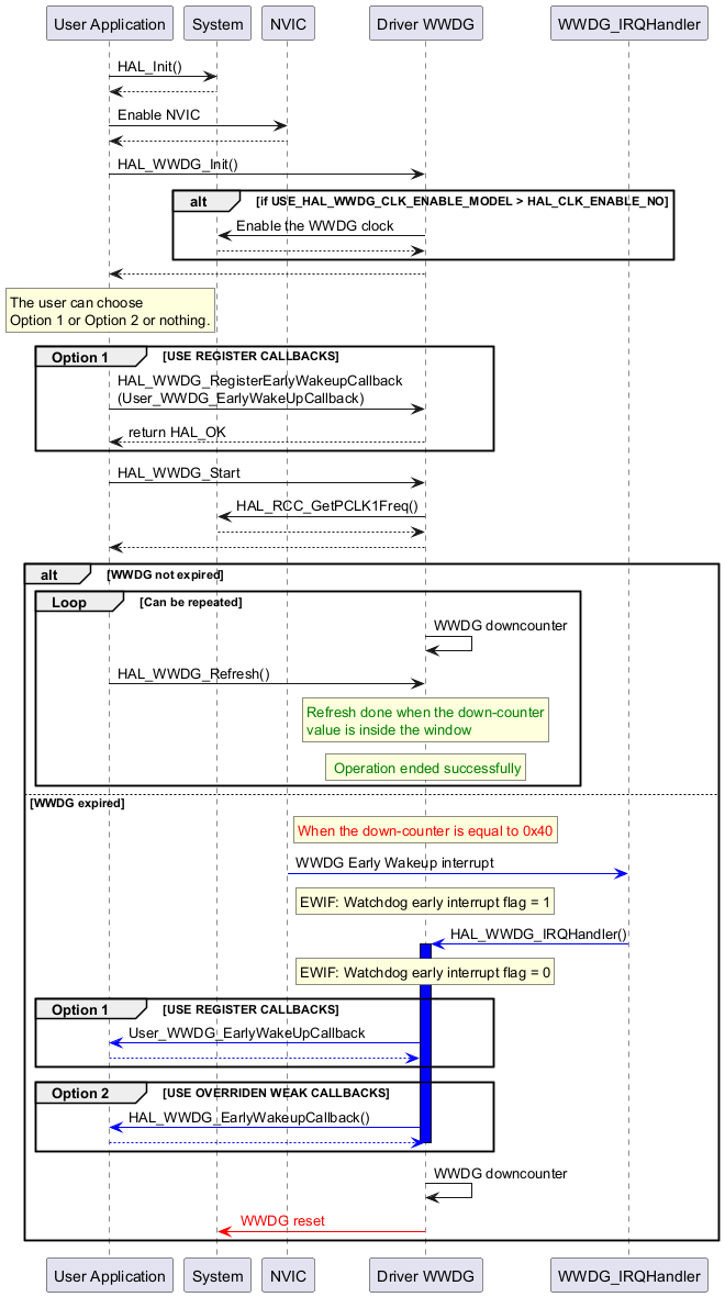 @startuml



"User Application" -> "System" : HAL_Init()

"System" --> "User Application"



"User Application" -> "NVIC" : Enable NVIC

"NVIC" --> "User Application"



"User Application"->"Driver WWDG" : HAL_WWDG_Init()



alt if USE_HAL_WWDG_CLK_ENABLE_MODEL > HAL_CLK_ENABLE_NO

"Driver WWDG"->"System": Enable the WWDG clock

"System" --> "Driver WWDG"

end

"Driver WWDG" --> "User Application"



rnote over "User Application"

The user can choose

Option 1 or Option 2 or nothing.

endrnote



group Option 1 [USE REGISTER CALLBACKS]

"User Application" ->  "Driver WWDG" : HAL_WWDG_RegisterEarlyWakeupCallback\n(User_WWDG_EarlyWakeUpCallback)

"Driver WWDG" --> "User Application" : return HAL_OK

end





"User Application" -> "Driver WWDG" : HAL_WWDG_Start

"Driver WWDG"->"System": HAL_RCC_GetPCLK1Freq()

"System" --> "Driver WWDG"

"Driver WWDG" --> "User Application"



alt WWDG not expired

group Loop [Can be repeated]



"Driver WWDG" -> "Driver WWDG" : WWDG downcounter

"User Application" -> "Driver WWDG" : HAL_WWDG_Refresh()



rnote over "Driver WWDG"

<color #green>Refresh done when the down-counter

<color #green>value is inside the window

endrnote



rnote over "Driver WWDG"

<color #green> Operation ended successfully

endrnote



end



else WWDG expired



rnote over "Driver WWDG"

<color #red>When the down-counter is equal to 0x40

endrnote



"WWDG_IRQHandler" <[#Blue]- "NVIC" : WWDG Early Wakeup interrupt



rnote over "Driver WWDG"

EWIF: Watchdog early interrupt flag = 1

endrnote





"WWDG_IRQHandler" -[#Blue]> "Driver WWDG" : HAL_WWDG_IRQHandler()



activate "Driver WWDG" #Blue



rnote over "Driver WWDG"

EWIF: Watchdog early interrupt flag = 0

endrnote



group Option 1 [USE REGISTER CALLBACKS]

"Driver WWDG" -[#Blue]> "User Application" :User_WWDG_EarlyWakeUpCallback

"User Application" -[#Blue]-> "Driver WWDG"

end

group Option 2 [USE OVERRIDEN WEAK CALLBACKS]

"Driver WWDG" -[#Blue]> "User Application" : HAL_WWDG_EarlyWakeupCallback()

"User Application" -[#Blue]-> "Driver WWDG"

deactivate "Driver WWDG"

end



"Driver WWDG" -> "Driver WWDG" : WWDG downcounter

"Driver WWDG" -[#red]> "System" : <color #red> WWDG reset </color>



end



@enduml