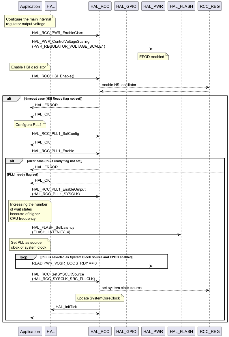 @startuml

participant Application

participant HAL

participant HAL_RCC

participant HAL_GPIO

participant HAL_PWR

participant HAL_FLASH

participant RCC_REG

note over Application : Configure the main internal\nregulator output voltage

Application -> HAL_RCC :HAL_RCC_PWR_EnableClock

Application -> HAL_PWR :HAL_PWR_ControlVoltageScaling\n(PWR_REGULATOR_VOLTAGE_SCALE1)

note over HAL_PWR : EPOD enabled

note over Application : Enable HSI oscillator

Application -> HAL_RCC : HAL_RCC_HSI_Enable()

    HAL_RCC --> RCC_REG : enable HSI oscillator

    HAL_RCC <-- RCC_REG

alt timeout case (HSI Ready flag not set)

    HAL_RCC --> Application : HAL_ERROR

else

    HAL_RCC --> Application : HAL_OK

    note over Application : Configure PLL1

    Application -> HAL_RCC : HAL_RCC_PLL1_SetConfig

    HAL_RCC --> Application : HAL_OK

    Application -> HAL_RCC : HAL_RCC_PLL1_Enable

    alt error case (PLL1 ready flag not set)

        HAL_RCC --> Application : HAL_ERROR

    else PLL1 ready flag set

        HAL_RCC --> Application : HAL_OK

        Application -> HAL_RCC : HAL_RCC_PLL1_EnableOutput\n(HAL_RCC_PLL1_SYSCLK)

        note over Application: Increasing the number\nof wait states\nbecause of higher\nCPU frequency

        Application -> HAL_FLASH : HAL_FLASH_SetLatency\n(FLASH_LATENCY_4)

        note over Application : Set PLL as source\nclock of system clock

        loop PLL is selected as System Clock Source and EPOD enabled

        Application -> HAL_PWR : READ PWR_VOSR_BOOSTRDY == 0

        end

        Application -> HAL_RCC : HAL_RCC_SetSYSCLKSource\n(HAL_RCC_SYSCLK_SRC_PLLCLK)

        HAL_RCC --> RCC_REG : set system clock source

        note over HAL_RCC : update SystemCoreClock

        HAL_RCC -> HAL : HAL_InitTick

        HAL_RCC <-- HAL

        Application <-- HAL_RCC

    end

end

@enduml