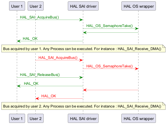 @startuml

participant "User 1" as p1

participant "User 2" as p2

participant "HAL SAI driver" as p3

participant "HAL OS wrapper" as p4



p1-[#green]->p3 : <color #Green> HAL_SAI_AcquireBus() </color>

p3-[#green]->p4 : <color #Green> HAL_OS_SemaphoreTake() </color>

p4-[#green]-->p3

p3-[#green]-->p1: <color #Green> HAL_OK </color>

note over p3

Bus acquired by user 1. Any Process can be executed. For instance : HAL_SAI_Receive_DMA()

end note

p2-[#red]->p3 : <color #Red> HAL_SAI_AcquireBus() </color>

p3-[#red]->p4 : <color #Red> HAL_OS_SemaphoreTake() </color>

p1-[#green]->p3 : <color #Green> HAL_SAI_ReleaseBus() </color>

p3-[#green]-->p1:<color #Green>  HAL_OK </color>

p4-[#red]-->p3

p3-[#red]-->p2: <color #Red> HAL_OK </color>

note over p3

Bus acquired by user 2. Any Process can be executed. For instance : HAL_SAI_Receive_DMA()

end note

@enduml