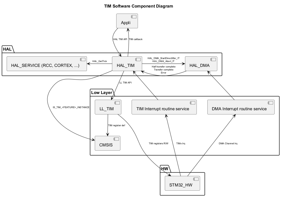 

@startuml

<style>

componentDiagram {

   arrow {

      FontSize 8

   }

}

</style>



title TIM Software Component Diagram



package "HAL" {

    [HAL_SERVICE (RCC, CORTEX, ...)]

    [HAL_TIM]

    [HAL_DMA]

}



package "Low Layer" {

    [LL_TIM]

    [CMSIS]

    [TIM Interrupt routine service]

    [DMA Interrupt routine service]

}



package "HW" {

    [STM32_HW]

}



[Appli] --> [HAL_TIM] : HAL TIM API

[Appli] <-- [HAL_TIM] : TIM callback

[HAL_TIM] --> [LL_TIM] : LL TIM API

[HAL_TIM] -l-> [CMSIS] : IS_TIM_<FEATURE>_INSTANCE

[HAL_TIM] -r-> [HAL_DMA] : HAL_DMA_StartDirectXfer_IT\nHAL_DMA_Abort_IT

[HAL_TIM] -l-> [HAL_SERVICE (RCC, CORTEX, ...)] : HAL_GetTick

[HAL_TIM] <-- [TIM Interrupt routine service]

[HAL_TIM] <-r- [HAL_DMA]:Half transfer complete\nTransfer complete\nError

[LL_TIM] --> [CMSIS]:TIM register def

[HAL_DMA] <-d- [DMA Interrupt routine service]

[STM32_HW] -u--> [TIM Interrupt routine service]: TIMx Irq

[STM32_HW] -u--> [DMA Interrupt routine service] : DMA Channel Irq

[STM32_HW] <-- [LL_TIM] : TIM registers R/W

@enduml