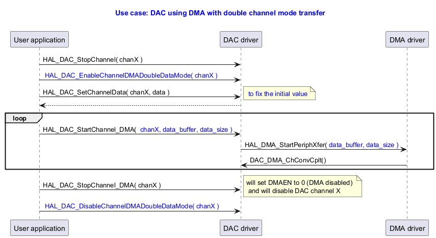 @startuml



title

  <font color=blue> Use case: DAC using DMA with double channel mode transfer



end title



participant "User application" as user

participant "DAC driver" as dac

participant "DMA driver" as dma





user -> dac : HAL_DAC_StopChannel( chanX )

user -> dac : <font color=blue> HAL_DAC_EnableChannelDMADoubleDataMode( chanX )

user ->dac : HAL_DAC_SetChannelData( chanX, data )

note right: <font color=blue> to fix the initial value

dac --> user



loop

user -> dac : HAL_DAC_StartChannel_DMA( <font color=blue> chanX, data_buffer, data_size )

dac  -> dma : HAL_DMA_StartPeriphXfer(<font color=blue> data_buffer, data_size )

dma -> dac : DAC_DMA_ChConvCplt()

end

user -> dac : HAL_DAC_StopChannel_DMA( chanX )

note right : will set DMAEN to 0 (DMA disabled) \n and will disable DAC channel X

user -> dac : <font color=blue> HAL_DAC_DisableChannelDMADoubleDataMode( chanX )



@enduml