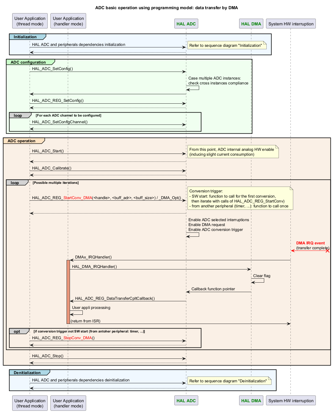 @startuml

title: ADC basic operation using programming model: data transfer by DMA



participant "User Application\n(thread mode)" as appli

participant "User Application\n(handler mode)" as appli_IRQ

participant "<font color=green><b>HAL ADC</b></font>" as ADC

participant "<font color=green><b>HAL DMA</b></font>" as DMA

participant "System HW interruption" as interruption



group#LightBlue #AliceBlue Initialization

appli->ADC : HAL ADC and peripherals dependencies initialization

note right

Refer to sequence diagram "Initialization"

end note

return

end



group#TECHNOLOGY #HoneyDew ADC configuration

appli->ADC : HAL_ADC_SetConfig()

ADC->ADC : Case multiple ADC instances:\ncheck cross instances compliance

ADC->appli

appli->ADC : HAL_ADC_REG_SetConfig()

return

loop#lightgrey For each ADC channel to be configured

appli->ADC : HAL_ADC_SetConfigChannel()

return

end

end



group#Bisque #Linen ADC operation

appli->ADC : HAL_ADC_Start()

note right

From this point, ADC internal analog HW enable

(inducing slight current consumption)

end note

return

appli->ADC : HAL_ADC_Calibrate()

return



loop#lightgrey Possible multiple iterations

appli->ADC : HAL_ADC_REG_<color:red>StartConv_DMA</color>(<handle>, <buff_adr>, <buff_size>) / _DMA_Opt()

note right

Conversion trigger:

- SW start: function to call for the first conversion,

  then iterate with calls of HAL_ADC_REG_StartConv)

- from another peripheral (timer, ...): function to call once

end note

return

ADC->ADC : Enable ADC selected interruptions\nEnable DMA request\nEnable ADC conversion trigger

interruption <[#red]-x? : <font color=red><b>DMA IRQ event\n(transfer complete)

interruption -> appli_IRQ : DMAx_IRQHandler()

activate appli_IRQ #DarkSalmon

appli_IRQ -> DMA : HAL_DMA_IRQHandler()

DMA -> DMA : Clear flag

DMA->ADC : Callback function pointer

ADC -> appli_IRQ: HAL_ADC_REG_DataTransferCpltCallback()

appli_IRQ -> appli_IRQ : User appli processing

appli_IRQ -> interruption : (return from ISR)

deactivate appli_IRQ

opt#lightgrey if conversion trigger not SW start (from antoher peripheral: timer, ...)

appli->ADC : HAL_ADC_REG_<color:red>StopConv_DMA</color>()

return

end

end

appli->ADC : HAL_ADC_Stop()

return

end



group#LightBlue #AliceBlue Denitialization

appli->ADC : HAL ADC and peripherals dependencies deinitialization

note right

Refer to sequence diagram "Deinitialization"

end note

return

end



@enduml