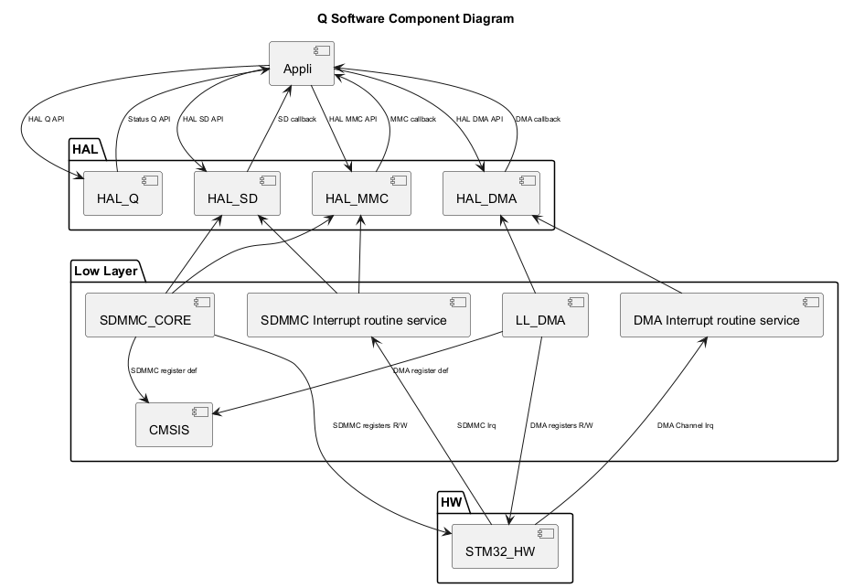 

@startuml

<style>

componentDiagram {

   arrow {

      FontSize 8

   }

}

</style>



title Q Software Component Diagram



package "HAL" {

    [HAL_Q]

    [HAL_SD]

	[HAL_MMC]

    [HAL_DMA]

}



package "Low Layer" {

    [CMSIS]

    [LL_DMA]

    [SDMMC_CORE]

    [SDMMC Interrupt routine service]

    [DMA Interrupt routine service]

}



package "HW" {

    [STM32_HW]

}



[Appli] --> [HAL_Q] : HAL Q API

[Appli] <-- [HAL_Q] : Status Q API 

[Appli] --> [HAL_DMA] : HAL DMA API

[Appli] <-- [HAL_DMA] : DMA callback

[Appli] --> [HAL_SD] : HAL SD API

[Appli] <-- [HAL_SD] : SD callback

[Appli] --> [HAL_MMC] : HAL MMC API

[Appli] <-- [HAL_MMC] : MMC callback

[HAL_SD] <-- [SDMMC_CORE]

[HAL_MMC] <-- [SDMMC_CORE]

[HAL_DMA] <-- [LL_DMA]

[HAL_SD] <-- [SDMMC Interrupt routine service]

[HAL_MMC] <-- [SDMMC Interrupt routine service]

[HAL_DMA] <-d- [DMA Interrupt routine service]

[STM32_HW] -u--> [SDMMC Interrupt routine service]: SDMMC Irq

[STM32_HW] -u--> [DMA Interrupt routine service] : DMA Channel Irq

[LL_DMA] --> [CMSIS]:DMA register def

[SDMMC_CORE] --> [CMSIS]:SDMMC register def

[STM32_HW] <-u-- [LL_DMA] : DMA registers R/W

[STM32_HW] <-u-- [SDMMC_CORE] : SDMMC registers R/W

@enduml