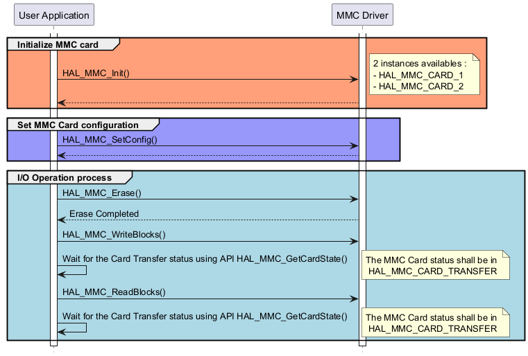 @startuml

hide footbox

participant "User Application" as part1

participant "MMC Driver" as part2



activate part1

activate part2



group #lightsalmon Initialize MMC card

part1->part2 : HAL_MMC_Init()

note right: 2 instances availables : \n- HAL_MMC_CARD_1 \n- HAL_MMC_CARD_2

part2 --> "part1"

end



group #9898fb Set MMC Card configuration

"part1"->part2 : HAL_MMC_SetConfig()

part2 --> "part1"

end



group #lightblue I/O Operation process

part1->part2 : HAL_MMC_Erase()

part2 --> "part1" : Erase Completed



part1->part2 : HAL_MMC_WriteBlocks()

part1->part1 : Wait for the Card Transfer status using API HAL_MMC_GetCardState()

note right: The MMC Card status shall be in \n HAL_MMC_CARD_TRANSFER



part1->part2 : HAL_MMC_ReadBlocks()

part1->part1 : Wait for the Card Transfer status using API HAL_MMC_GetCardState()

note right: The MMC Card status shall be in \n HAL_MMC_CARD_TRANSFER

end

@enduml