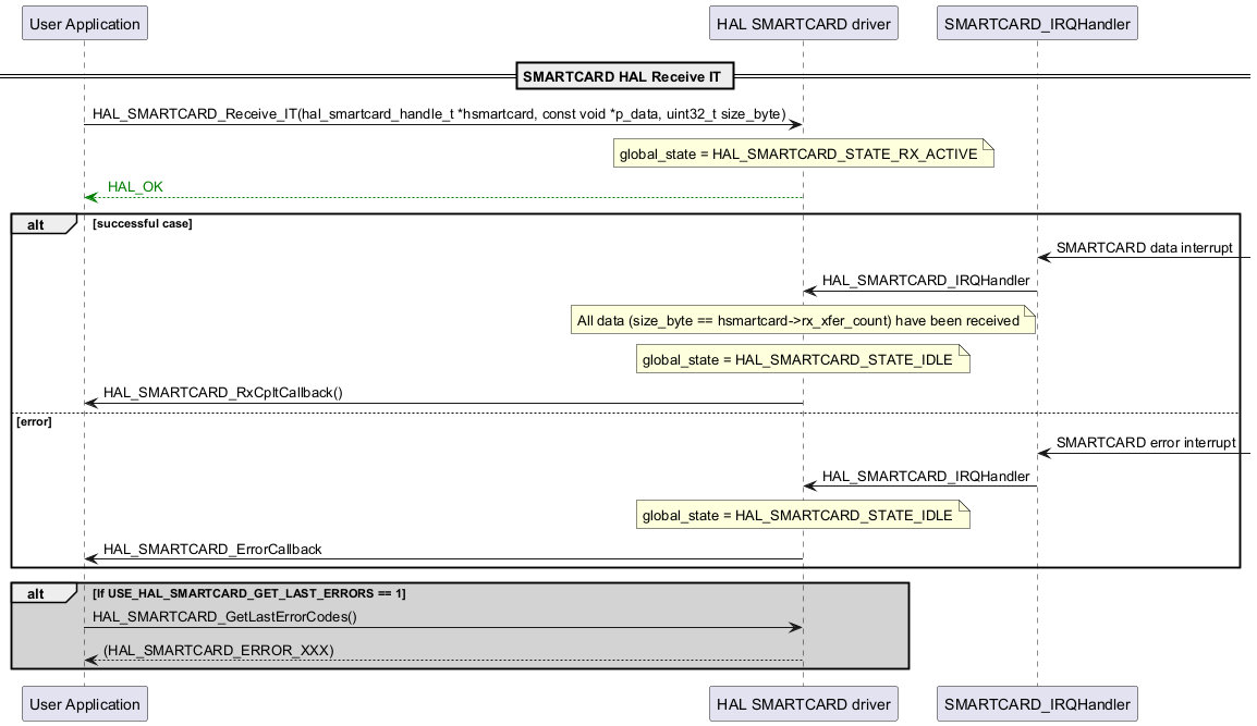 @startuml

participant "User Application" as p1

participant "HAL SMARTCARD driver" as p2

participant "SMARTCARD_IRQHandler" as p3



== SMARTCARD HAL Receive IT ==

p1->p2: HAL_SMARTCARD_Receive_IT(hal_smartcard_handle_t *hsmartcard, const void *p_data, uint32_t size_byte)

note over p2

global_state = HAL_SMARTCARD_STATE_RX_ACTIVE

end note

p2-[#green]-->p1: <color #Green> HAL_OK </color>



alt successful case

p3<-: SMARTCARD data interrupt

p3->p2: HAL_SMARTCARD_IRQHandler

note over p2: All data (size_byte == hsmartcard->rx_xfer_count) have been received

note over p2

global_state = HAL_SMARTCARD_STATE_IDLE

end note

p2->p1: HAL_SMARTCARD_RxCpltCallback()



else error

p3<-: SMARTCARD error interrupt

p3->p2:HAL_SMARTCARD_IRQHandler

note over p2

global_state = HAL_SMARTCARD_STATE_IDLE

end note

p2->p1: HAL_SMARTCARD_ErrorCallback



end



alt #lightgrey If USE_HAL_SMARTCARD_GET_LAST_ERRORS == 1

p1->p2: HAL_SMARTCARD_GetLastErrorCodes()

p2-->p1: (HAL_SMARTCARD_ERROR_XXX)

end

@enduml