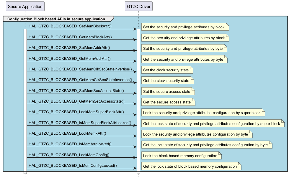 @startuml

hide footbox

participant "Secure Application"

participant "GTZC Driver"



group #lightblue Configuration Block based APIs in secure application

"Secure Application"->"GTZC Driver" ++ : HAL_GTZC_BLOCKBASED_SetMemBlockAttr()

note right : Set the security and privilege attributes by block

activate "Secure Application"

"Secure Application"->"GTZC Driver" : HAL_GTZC_BLOCKBASED_GetMemBlockAttr()

note right : Get the security and privilege attributes by block

"Secure Application"->"GTZC Driver" : HAL_GTZC_BLOCKBASED_SetMemAddrAttr()

note right : Set the security and privilege attributes by byte

"Secure Application"->"GTZC Driver" : HAL_GTZC_BLOCKBASED_GetMemAddrAttr()

note right : Get the security and privilege attributes by byte

"Secure Application"->"GTZC Driver" : HAL_GTZC_BLOCKBASED_SetMemClkSecStateInvertion()

note right : Set the clock security state  

"Secure Application"->"GTZC Driver" : HAL_GTZC_BLOCKBASED_GetMemClkSecStateInvertion()

note right : Get the clock security state  

"Secure Application"->"GTZC Driver" : HAL_GTZC_BLOCKBASED_SetMemSecAccessState()

note right : Set the secure access state 

"Secure Application"->"GTZC Driver" : HAL_GTZC_BLOCKBASED_GetMemSecAccessState()

note right : Get the secure access state

"Secure Application"->"GTZC Driver" : HAL_GTZC_BLOCKBASED_LockMemSuperBlockAttr()

note right : Lock the security and privilege attributes configuration by super block

"Secure Application"->"GTZC Driver" : HAL_GTZC_BLOCKBASED_IsMemSuperBlockAttrLocked()

note right : Get the lock state of security and privilege attributes configuration by super block

"Secure Application"->"GTZC Driver" : HAL_GTZC_BLOCKBASED_LockMemkAttr()

note right : Lock the security and privilege attributes configuration by byte

"Secure Application"->"GTZC Driver" : HAL_GTZC_BLOCKBASED_IsMemAttrLocked()

note right : Get the lock state of security and privilege attributes configuration by byte

"Secure Application"->"GTZC Driver" : HAL_GTZC_BLOCKBASED_LockMemConfig()

note right : Lock the block based memory configuration

"Secure Application"->"GTZC Driver" : HAL_GTZC_BLOCKBASED_IsMemConfigLocked()

note right : Get the lock state of block based memory configuration

end

@enduml