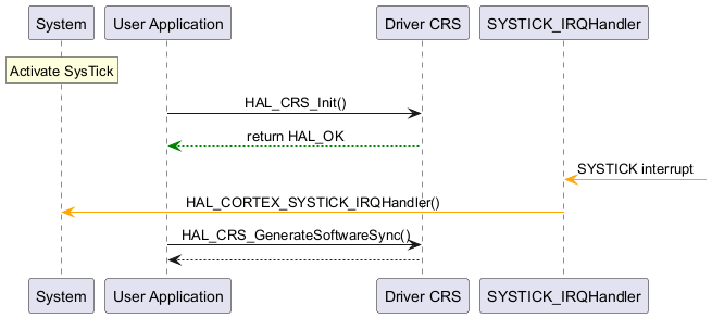 @startuml



skinparam sequenceMessageAlign center



rnote over "System"

Activate SysTick

endrnote



"User Application"->"Driver CRS" : HAL_CRS_Init()

"Driver CRS" -[#Green]-> "User Application" : return HAL_OK



"SYSTICK_IRQHandler" <[#Orange]- : SYSTICK interrupt



"SYSTICK_IRQHandler" -[#Orange]> "System" : HAL_CORTEX_SYSTICK_IRQHandler()



"User Application"->"Driver CRS" : HAL_CRS_GenerateSoftwareSync()

"Driver CRS" --> "User Application"





@enduml