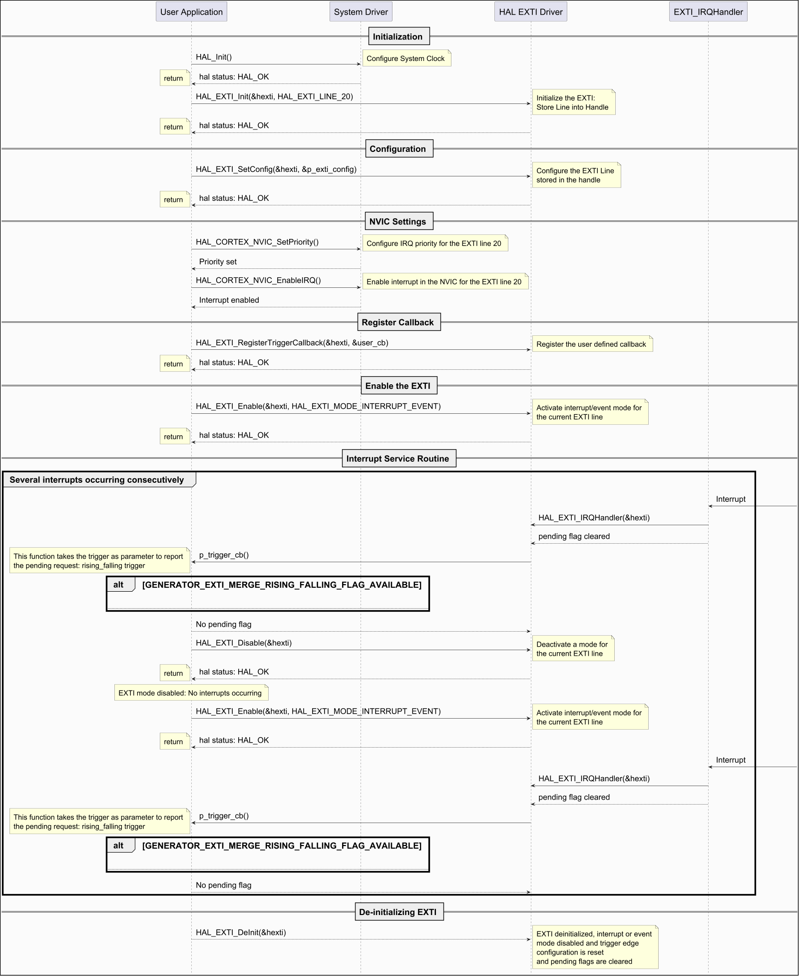 @startuml



hide footbox

skinparam ParticipantPadding 150

skinparam DefaultFontSize 26

skinparam ArrowFontSize 24

skinparam NoteFontSize 22

skinparam boxPadding 80

skinparam backgroundColor #FBFBFB

skinparam DiagramBorderColor #black

skinparam DiagramBorderThickness 2

skinparam Padding 6

skinparam SequenceGroupBorderThickness 5

scale 1600 Width

!pragma teoz true



== Initialization ==



"User Application" -> "System Driver": HAL_Init()

note right: Configure System Clock

"System Driver" --> "User Application": hal status: HAL_OK

note left: return



"User Application" -> "HAL EXTI Driver": HAL_EXTI_Init(&hexti, HAL_EXTI_LINE_20)

note right: Initialize the EXTI:\nStore Line into Handle

"HAL EXTI Driver" --> "User Application": hal status: HAL_OK

note left: return



== Configuration ==



"User Application" -> "HAL EXTI Driver": HAL_EXTI_SetConfig(&hexti, &p_exti_config)

note right: Configure the EXTI Line\nstored in the handle

"HAL EXTI Driver" --> "User Application": hal status: HAL_OK

note left: return



== NVIC Settings ==



"User Application" -> "System Driver": HAL_CORTEX_NVIC_SetPriority()

note right: Configure IRQ priority for the EXTI line 20

"System Driver" --> "User Application": Priority set

"User Application" -> "System Driver": HAL_CORTEX_NVIC_EnableIRQ()

note right: Enable interrupt in the NVIC for the EXTI line 20

"System Driver" --> "User Application": Interrupt enabled



== Register Callback ==



"User Application" -> "HAL EXTI Driver": HAL_EXTI_RegisterTriggerCallback(&hexti, &user_cb)

note right: Register the user defined callback

"HAL EXTI Driver" --> "User Application": hal status: HAL_OK

note left: return



== Enable the EXTI ==



"User Application" -> "HAL EXTI Driver": HAL_EXTI_Enable(&hexti, HAL_EXTI_MODE_INTERRUPT_EVENT)

note right: Activate interrupt/event mode for\nthe current EXTI line

"HAL EXTI Driver" --> "User Application": hal status: HAL_OK

note left: return



== Interrupt Service Routine ==



group Several interrupts occurring consecutively

"EXTI_IRQHandler" <- : Interrupt

"EXTI_IRQHandler" -> "HAL EXTI Driver": HAL_EXTI_IRQHandler(&hexti)

"EXTI_IRQHandler" --> "HAL EXTI Driver": pending flag cleared

"HAL EXTI Driver" -> "User Application": p_trigger_cb()



alt GENERATOR_EXTI_MERGE_RISING_FALLING_FLAG_AVAILABLE



note left: This function takes the trigger as parameter to report\nthe pending request: rising_falling trigger



else



note left: This function takes the trigger as parameter to report\nthe pending request: rising, falling or rising_falling



end



"User Application" --> "HAL EXTI Driver": No pending flag



"User Application" -> "HAL EXTI Driver": HAL_EXTI_Disable(&hexti)

note right: Deactivate a mode for\nthe current EXTI line

"HAL EXTI Driver" --> "User Application": hal status: HAL_OK

note left: return



note over "User Application": EXTI mode disabled: No interrupts occurring



"User Application" -> "HAL EXTI Driver": HAL_EXTI_Enable(&hexti, HAL_EXTI_MODE_INTERRUPT_EVENT)

note right: Activate interrupt/event mode for\nthe current EXTI line

"HAL EXTI Driver" --> "User Application": hal status: HAL_OK

note left: return



"EXTI_IRQHandler" <- : Interrupt

"EXTI_IRQHandler" -> "HAL EXTI Driver": HAL_EXTI_IRQHandler(&hexti)

"EXTI_IRQHandler" --> "HAL EXTI Driver": pending flag cleared

"HAL EXTI Driver" -> "User Application": p_trigger_cb()



alt GENERATOR_EXTI_MERGE_RISING_FALLING_FLAG_AVAILABLE



note left: This function takes the trigger as parameter to report\nthe pending request: rising_falling trigger



else



note left: This function takes the trigger as parameter to report\nthe pending request: rising, falling or rising_falling



end



"User Application" --> "HAL EXTI Driver": No pending flag



end



== De-initializing EXTI ==



"HAL EXTI Driver" <-- "User Application": HAL_EXTI_DeInit(&hexti)

note right: EXTI deinitialized, interrupt or event\nmode disabled and trigger edge\nconfiguration is reset\nand pending flags are cleared



@enduml