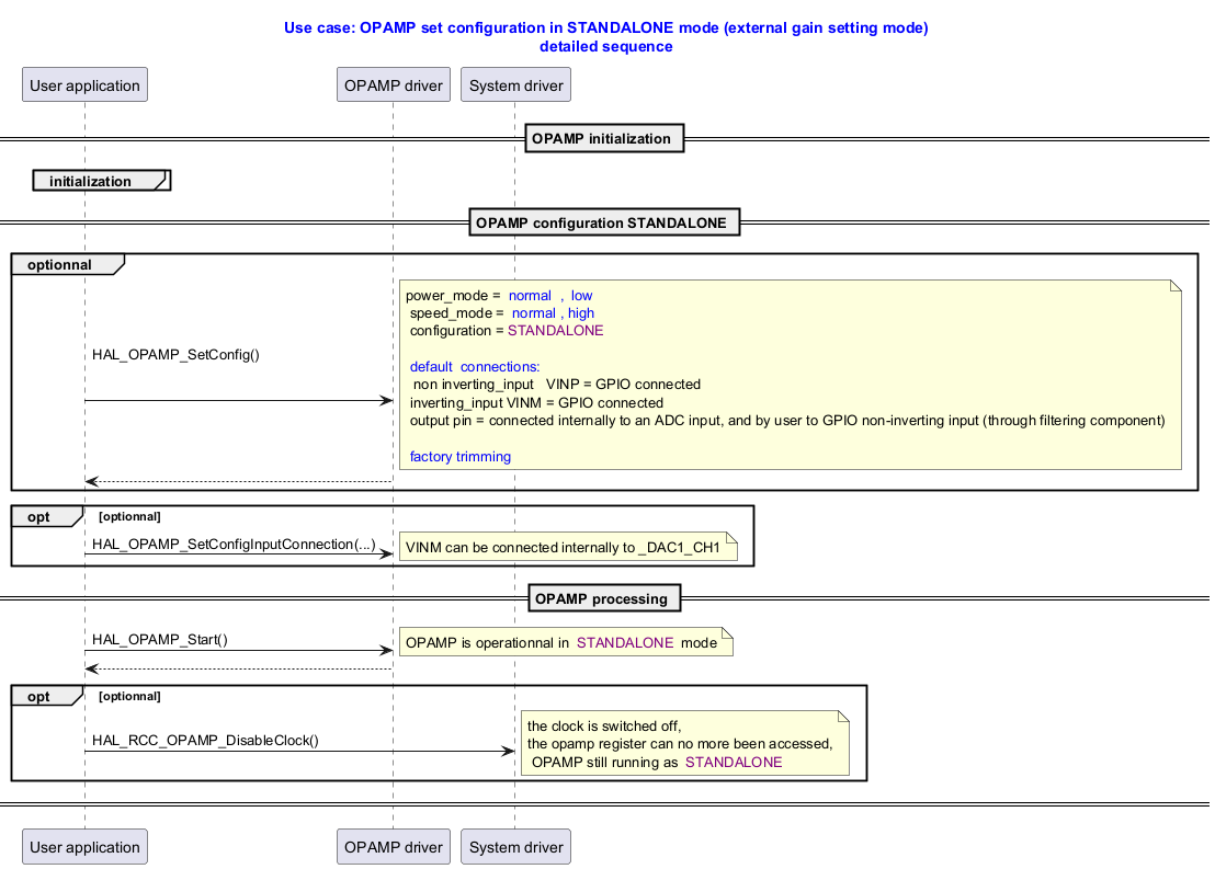 @startuml

title

  <font color=blue> Use case: OPAMP set configuration in STANDALONE mode (external gain setting mode)

  <font color=blue> detailed sequence

end title





' Fix order of each column

participant "User application" as user

participant "OPAMP driver"     as opamp

participant "System driver"    as system



== OPAMP initialization ==

group initialization

end



== OPAMP configuration STANDALONE ==

group optionnal

user -> opamp : HAL_OPAMP_SetConfig() \n \n

note right:  power_mode = <font color=blue> normal  ,  low\n speed_mode = <font color=blue> normal , high \n configuration = <font color=purple>STANDALONE \n \n<font color=blue> default  connections:\n  non inverting_input   VINP = GPIO connected \n inverting_input VINM = GPIO connected  \n output pin = connected internally to an ADC input, and by user to GPIO non-inverting input (through filtering component)\n\n<font color=blue> factory trimming

opamp --> user



end



opt optionnal

user -> opamp : HAL_OPAMP_SetConfigInputConnection(...)

note right: VINM can be connected internally to _DAC1_CH1

end



== OPAMP processing ==



user -> opamp : HAL_OPAMP_Start()

note right: OPAMP is operationnal in <font color=purple> STANDALONE </font> mode

opamp --> user



opt optionnal

user -> system : HAL_RCC_OPAMP_DisableClock()

note right: the clock is switched off, \nthe opamp register can no more been accessed,\n OPAMP still running as <font color=purple> STANDALONE

end

== ==

@enduml
