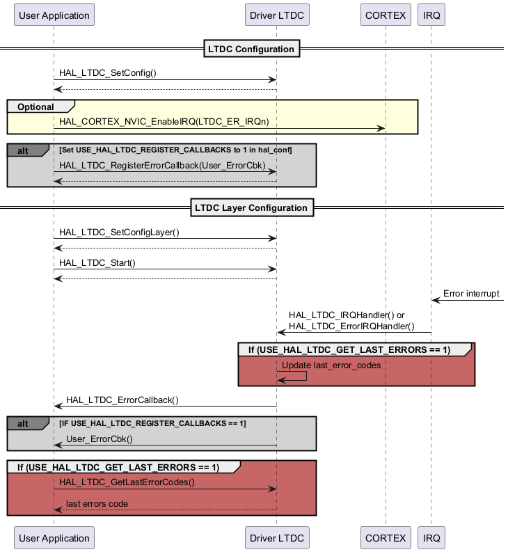 @startuml

' To add a number by line

'autonumber



' Fix order of each column

participant "User Application" as user

participant "Driver LTDC" as ltdc

participant "CORTEX" as cortex

participant "IRQ" as irq



==LTDC Configuration==



user->ltdc : HAL_LTDC_SetConfig()

ltdc --> user



group #LightYellow Optional

user->cortex : HAL_CORTEX_NVIC_EnableIRQ(LTDC_ER_IRQn)

end



alt#grey #lightgrey Set USE_HAL_LTDC_REGISTER_CALLBACKS to 1 in hal_conf



user->ltdc : HAL_LTDC_RegisterErrorCallback(User_ErrorCbk)

ltdc --> user



end



==LTDC Layer Configuration==

user->ltdc : HAL_LTDC_SetConfigLayer()

ltdc --> user



user->ltdc : HAL_LTDC_Start()

ltdc --> user



irq<- : Error interrupt



irq->ltdc : HAL_LTDC_IRQHandler() or\n\

HAL_LTDC_ErrorIRQHandler()



group #A0000099 If (USE_HAL_LTDC_GET_LAST_ERRORS == 1)

ltdc->ltdc : Update last_error_codes

end



ltdc->user : HAL_LTDC_ErrorCallback()



alt#grey #lightgrey IF USE_HAL_LTDC_REGISTER_CALLBACKS == 1

ltdc->user : User_ErrorCbk()

end



group #A0000099 If (USE_HAL_LTDC_GET_LAST_ERRORS == 1)

user->ltdc : HAL_LTDC_GetLastErrorCodes()

ltdc --> user :last errors code

end



@enduml