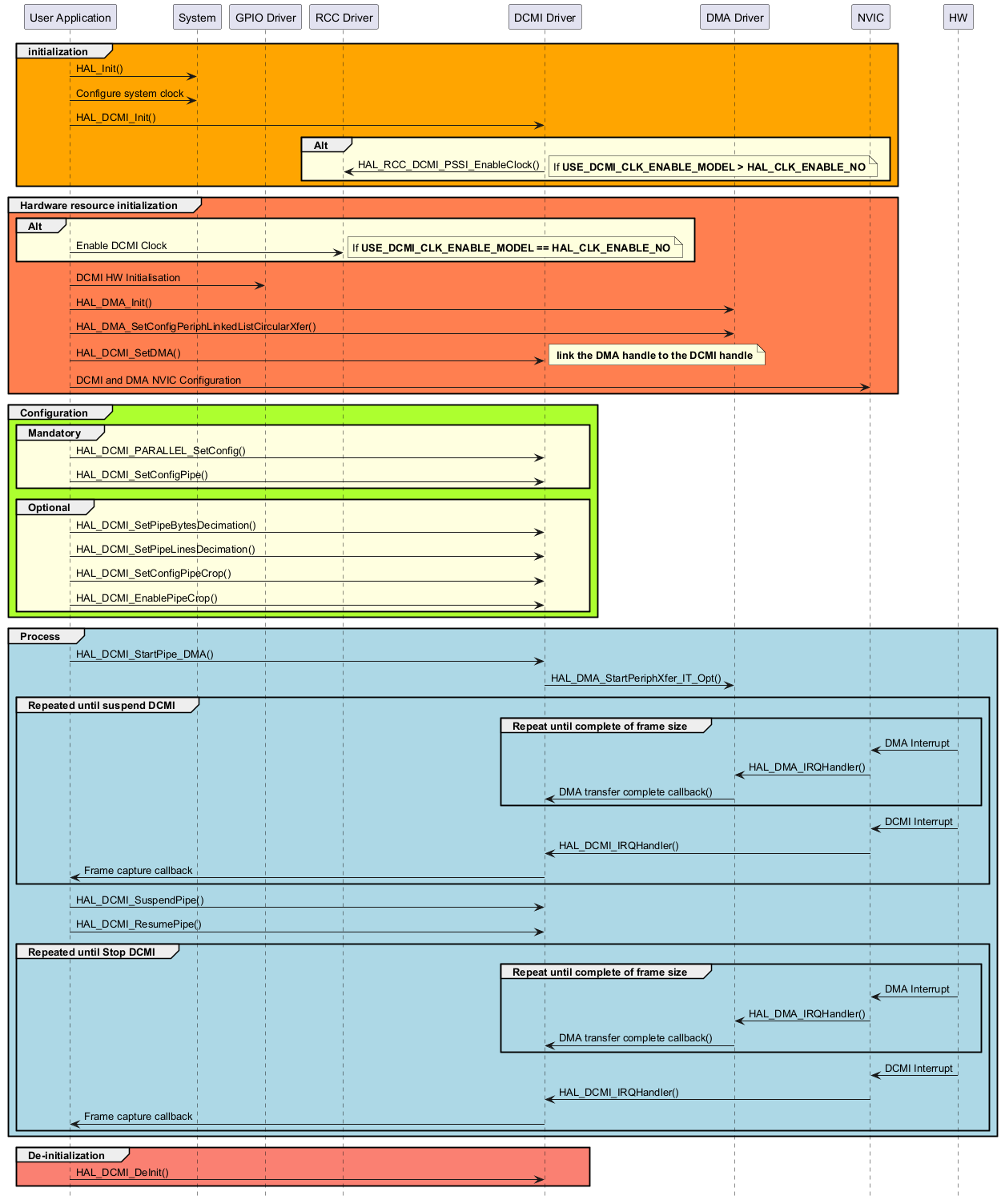 @startuml

hide footbox

participant "User Application" as part1

participant "System"           as part2

participant "GPIO Driver"      as part3

participant "RCC Driver"       as part4

participant "DCMI Driver"      as part5

participant "DMA Driver"       as part6

participant "NVIC"             as part7

participant "HW"               as part8



group #orange initialization

  part1->part2 : HAL_Init()

  part1->part2 : Configure system clock

  part1->part5 : HAL_DCMI_Init()

  group #LightYellow Alt

    part5->part4 : HAL_RCC_DCMI_PSSI_EnableClock()

    note right: If <b>USE_DCMI_CLK_ENABLE_MODEL > HAL_CLK_ENABLE_NO

  end

end



group #coral Hardware resource initialization

  group #LightYellow Alt

    part1->part4 : Enable DCMI Clock

    note right: If <b>USE_DCMI_CLK_ENABLE_MODEL == HAL_CLK_ENABLE_NO

  end

  part1->part3 : DCMI HW Initialisation 

  part1->part6 : HAL_DMA_Init()

  part1->part6 : HAL_DMA_SetConfigPeriphLinkedListCircularXfer()

  part1->part5 : HAL_DCMI_SetDMA() 

  note right: <b> link the DMA handle to the DCMI handle

  part1->part7 : DCMI and DMA NVIC Configuration

end



group #greenyellow Configuration

  group #LightYellow Mandatory

    part1->part5 : HAL_DCMI_PARALLEL_SetConfig()

    part1->part5 : HAL_DCMI_SetConfigPipe()

  end

  group #LightYellow Optional

    part1->part5 : HAL_DCMI_SetPipeBytesDecimation()

    part1->part5 : HAL_DCMI_SetPipeLinesDecimation()

    part1->part5 : HAL_DCMI_SetConfigPipeCrop()

    part1->part5 : HAL_DCMI_EnablePipeCrop()

 end

end



group #lightblue Process

  part1->part5 : HAL_DCMI_StartPipe_DMA()

  part5->part6 : HAL_DMA_StartPeriphXfer_IT_Opt()

  group #lightblue Repeated until suspend DCMI

    group #lightblue Repeat until complete of frame size

      part8->part7 : DMA Interrupt

      part7->part6 : HAL_DMA_IRQHandler()

      part6->part5 : DMA transfer complete callback()

    end

    part8->part7 : DCMI Interrupt

    part7->part5 : HAL_DCMI_IRQHandler()

    part5->part1 : Frame capture callback

  end

  part1->part5 : HAL_DCMI_SuspendPipe()

  part1->part5 : HAL_DCMI_ResumePipe()

  group #lightblue Repeated until Stop DCMI

    group #lightblue Repeat until complete of frame size

      part8->part7 : DMA Interrupt

      part7->part6 : HAL_DMA_IRQHandler()

      part6->part5 : DMA transfer complete callback()

    end

    part8->part7 : DCMI Interrupt

    part7->part5 : HAL_DCMI_IRQHandler()

    part5->part1 : Frame capture callback

  end

end



group #salmon De-initialization

  part1->part5 : HAL_DCMI_DeInit()

end



@enduml