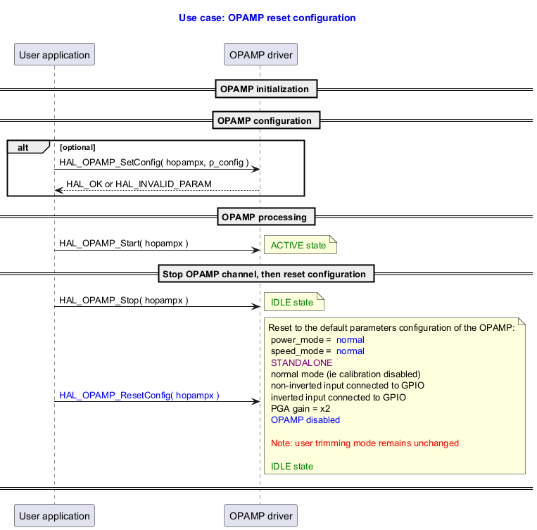 @startuml



title

  <font color=blue> Use case: OPAMP reset configuration



end title



participant "User application" as user

participant "OPAMP driver" as opamp





== OPAMP initialization ==

== OPAMP configuration ==

alt optional

user -> opamp : HAL_OPAMP_SetConfig( hopampx, p_config )

opamp --> user: HAL_OK or HAL_INVALID_PARAM

end

== OPAMP processing ==



user -> opamp : HAL_OPAMP_Start( hopampx )

note right: <font color=green> ACTIVE state



== Stop OPAMP channel, then reset configuration ==

user -> opamp : HAL_OPAMP_Stop( hopampx )

note right: <font color=green> IDLE state



user -> opamp : <font color=blue>HAL_OPAMP_ResetConfig( hopampx )

note right:  Reset to the default parameters configuration of the OPAMP:\n power_mode = <font color=blue> normal \n speed_mode = <font color=blue> normal\n <font color=purple>STANDALONE \n normal mode (ie calibration disabled)\n non-inverted input connected to GPIO \n inverted input connected to GPIO\n PGA gain = x2 \n <font color=blue>OPAMP disabled\n\n<font color=red> Note: user trimming mode remains unchanged \n\n<font color=green> IDLE state

== ==

@enduml