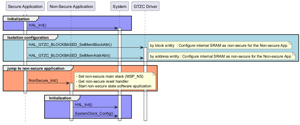 @startuml

hide footbox

participant "Secure Application"

participant "Non-Secure Application"

participant "System"

participant "GTZC Driver"



activate "Secure Application"



group #9898fb Initialization

"Secure Application"->"System" ++ : HAL_Init()

end



group #lightblue Isolation configuration

"Secure Application"->"GTZC Driver" ++ : HAL_GTZC_BLOCKBASED_SetMemBlockAttr()

note right: by block entity  : Configure internal SRAM as non-secure for the Non-secure App

"Secure Application"->"GTZC Driver" : HAL_GTZC_BLOCKBASED_SetMemAddrAttr()

note right: by address entity : Configure internal SRAM as non-secure for the Non-secure App

end



group #lightsalmon jump to non-secure application

"Secure Application"->"Non-Secure Application" ++ : NonSecure_Init()

note right: - Set non-secure main stack (MSP_NS) \n- Get non-secure reset handler \n- Start non-secure state software application 

end



deactivate "Secure Application"



group #9898fb Initialization

"Non-Secure Application"->"System" : HAL_Init()

"Non-Secure Application"->"System" : SystemClock_Config()

end

@enduml