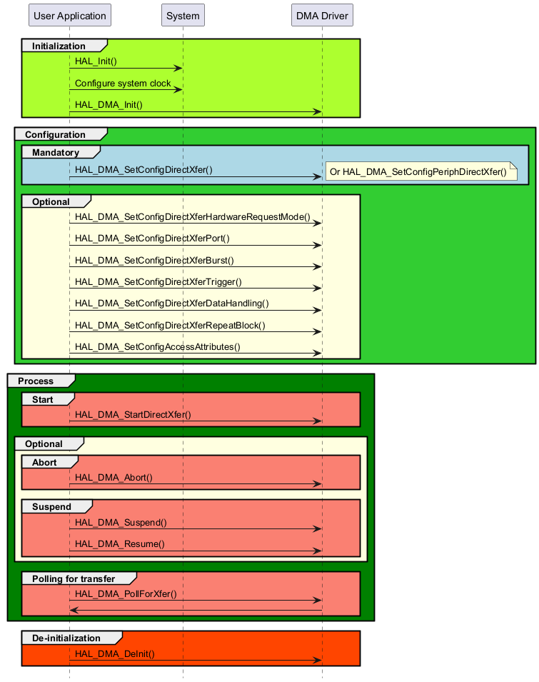 @startuml

hide footbox

participant "User Application" as part1

participant "System"           as part2

participant "DMA Driver"       as part3



group #GreenYellow Initialization

part1->part2 : HAL_Init()

part1->part2 : Configure system clock

part1->part3 : HAL_DMA_Init()

end



group #LimeGreen Configuration

group #lightblue Mandatory

part1->part3 : HAL_DMA_SetConfigDirectXfer()

note right : Or HAL_DMA_SetConfigPeriphDirectXfer()

end



group #LightYellow Optional

part1->part3 : HAL_DMA_SetConfigDirectXferHardwareRequestMode()

part1->part3 : HAL_DMA_SetConfigDirectXferPort()

part1->part3 : HAL_DMA_SetConfigDirectXferBurst()

part1->part3 : HAL_DMA_SetConfigDirectXferTrigger()

part1->part3 : HAL_DMA_SetConfigDirectXferDataHandling()

part1->part3 : HAL_DMA_SetConfigDirectXferRepeatBlock()

part1->part3 : HAL_DMA_SetConfigAccessAttributes()

end

end



group #Green Process

    group #Salmon Start

        part1->part3 : HAL_DMA_StartDirectXfer()

    end

    group #LightYellow Optional

        group #Salmon Abort

            part1->part3 : HAL_DMA_Abort()

        end

        group #Salmon Suspend

            part1->part3 : HAL_DMA_Suspend()

            part1->part3 : HAL_DMA_Resume()

        end

    end

    group #Salmon Polling for transfer

        part1->part3 : HAL_DMA_PollForXfer()

        part3->part1:

    end

end



group #OrangeRed De-initialization

part1->part3 : HAL_DMA_DeInit()

end

@enduml